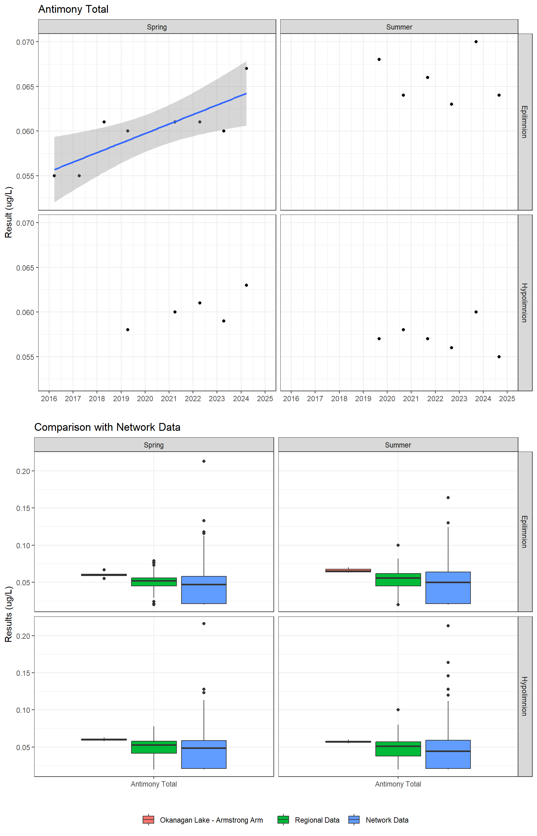 Series of plots showing results for total metals