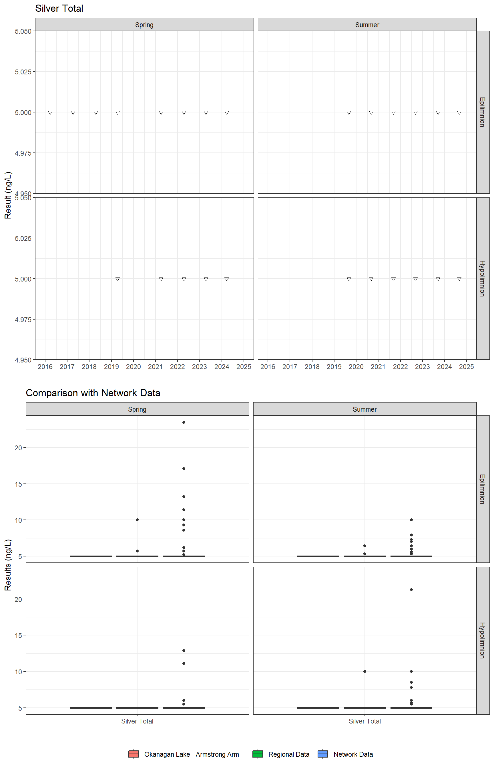 Series of plots showing results for total metals