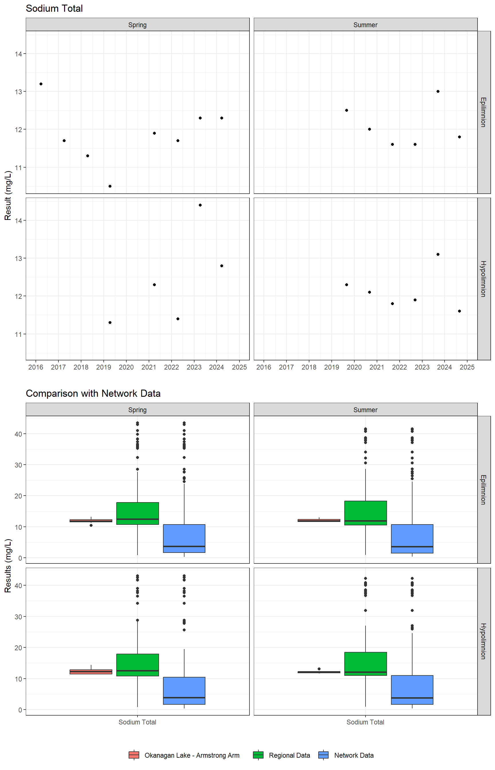 Series of plots showing results for total metals