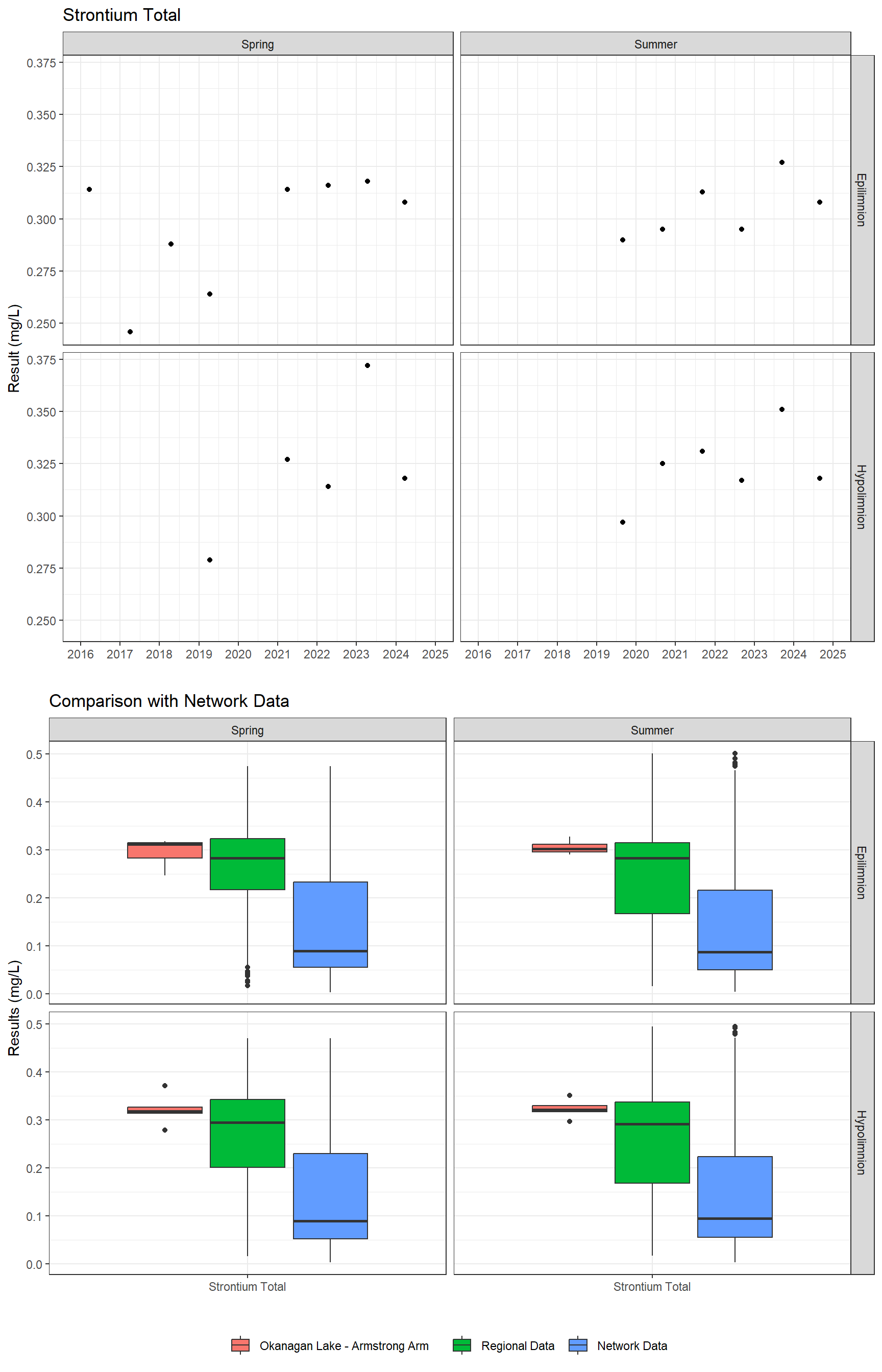 Series of plots showing results for total metals