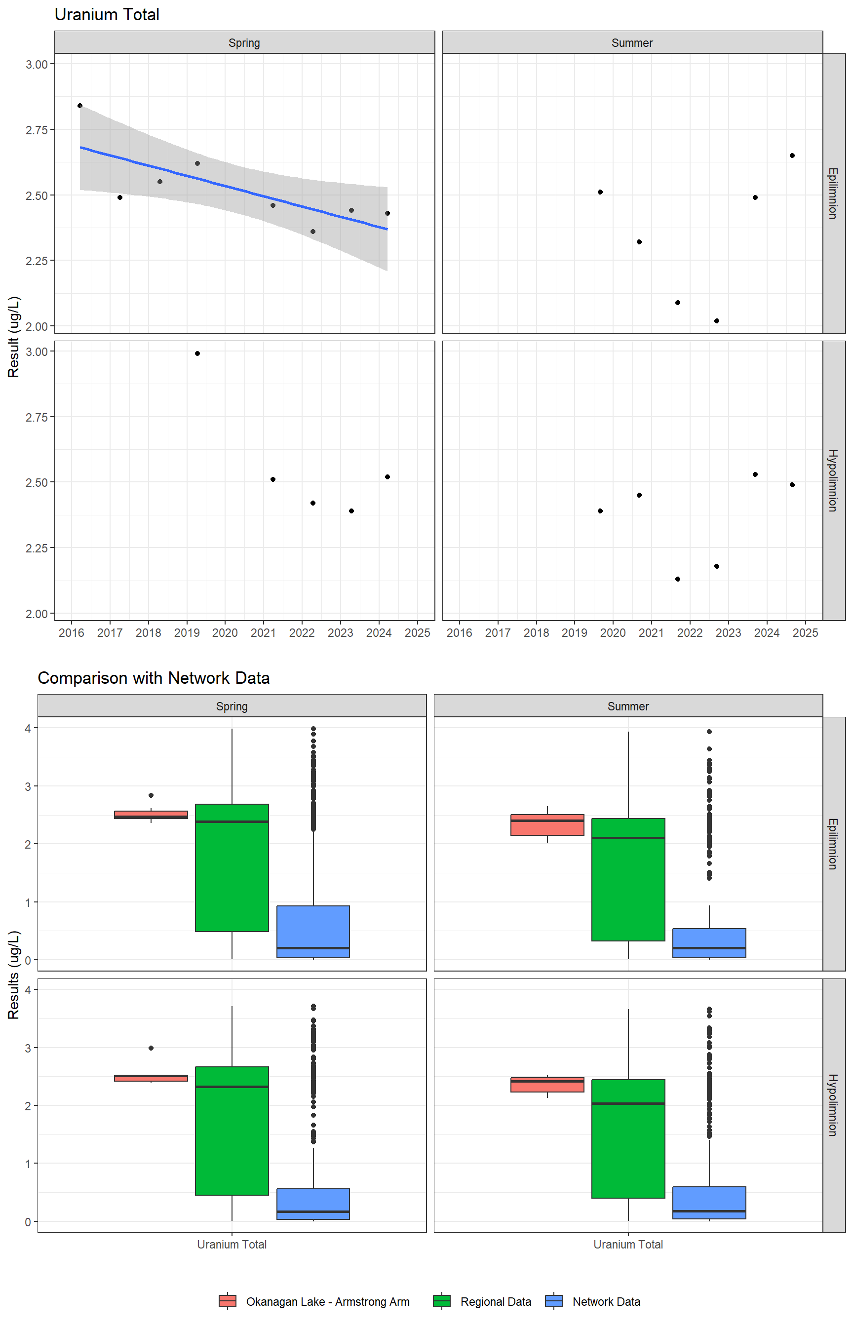 Series of plots showing results for total metals