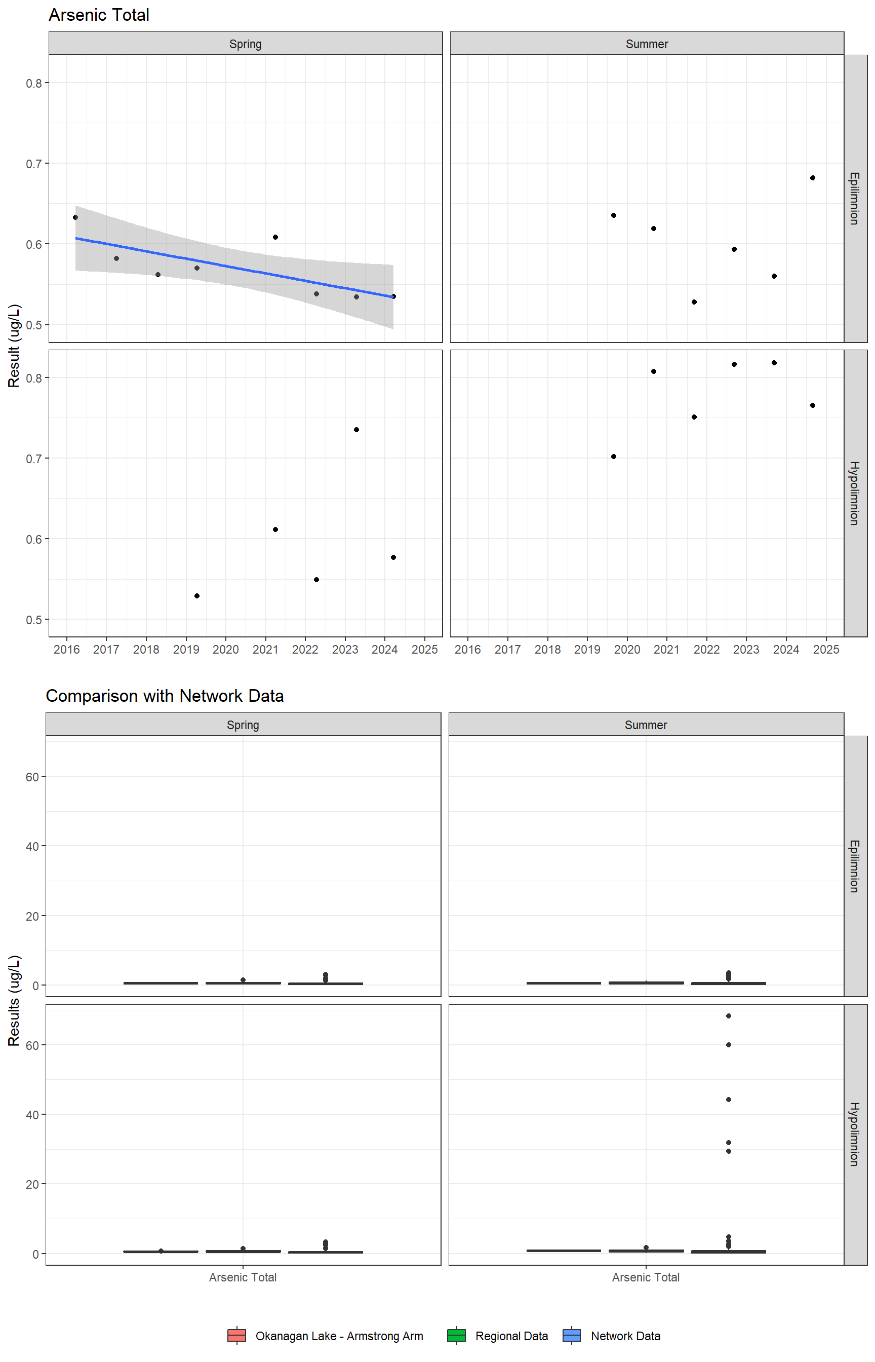 Series of plots showing results for total metals