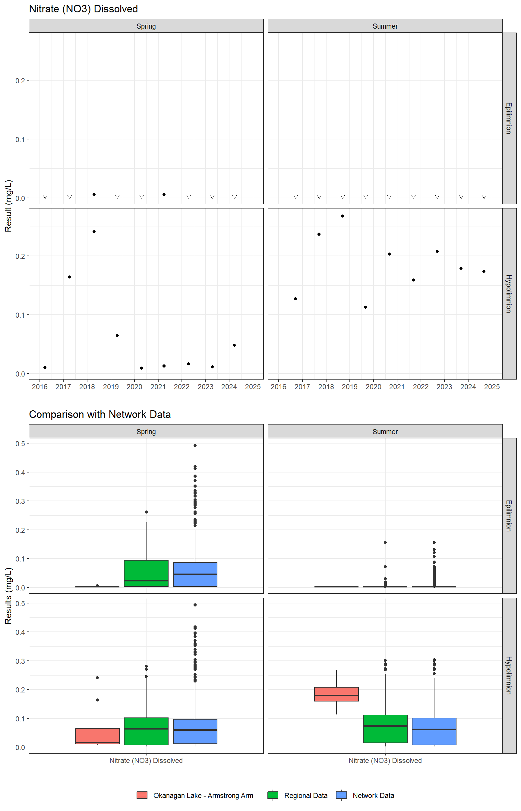 Series of plots showing results for nutrients