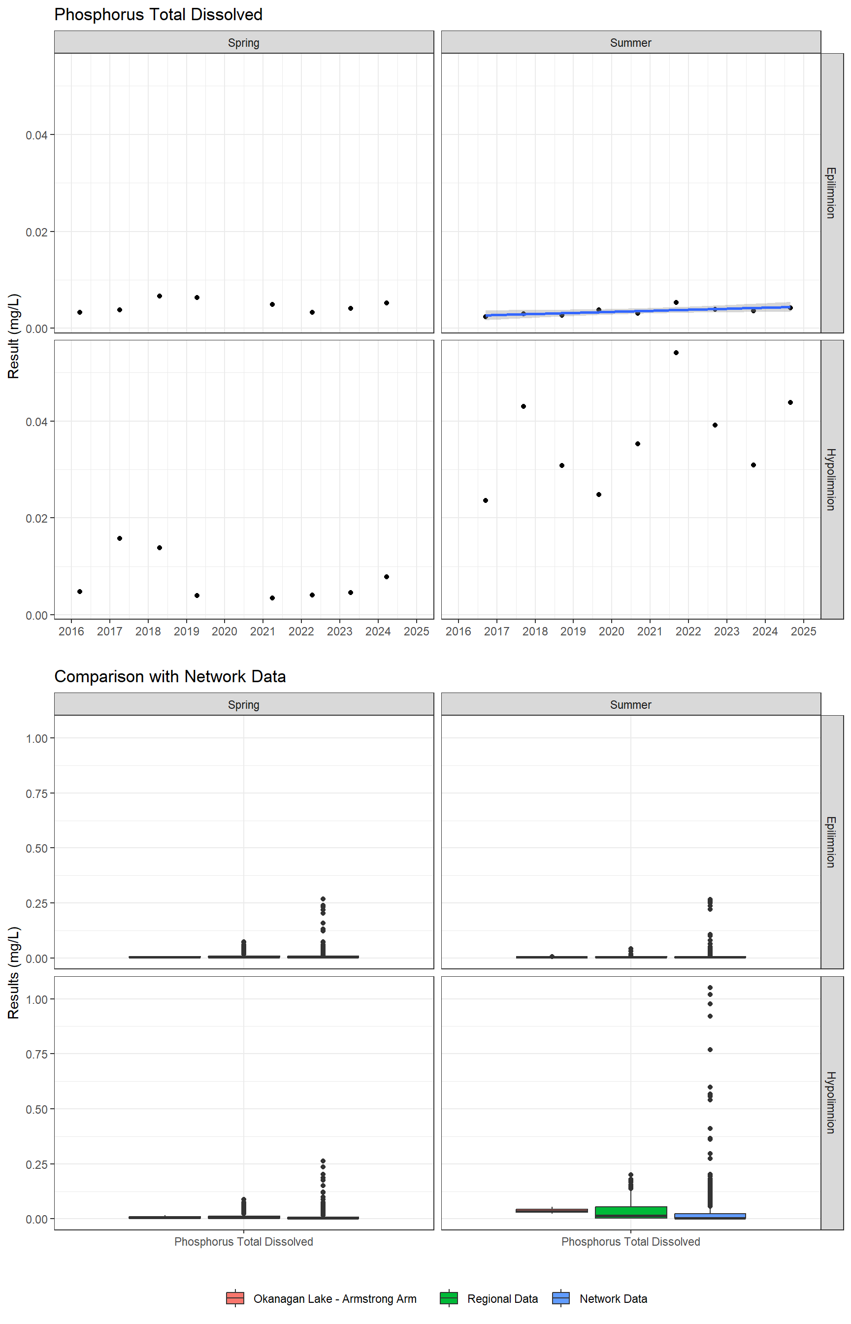 Series of plots showing results for nutrients