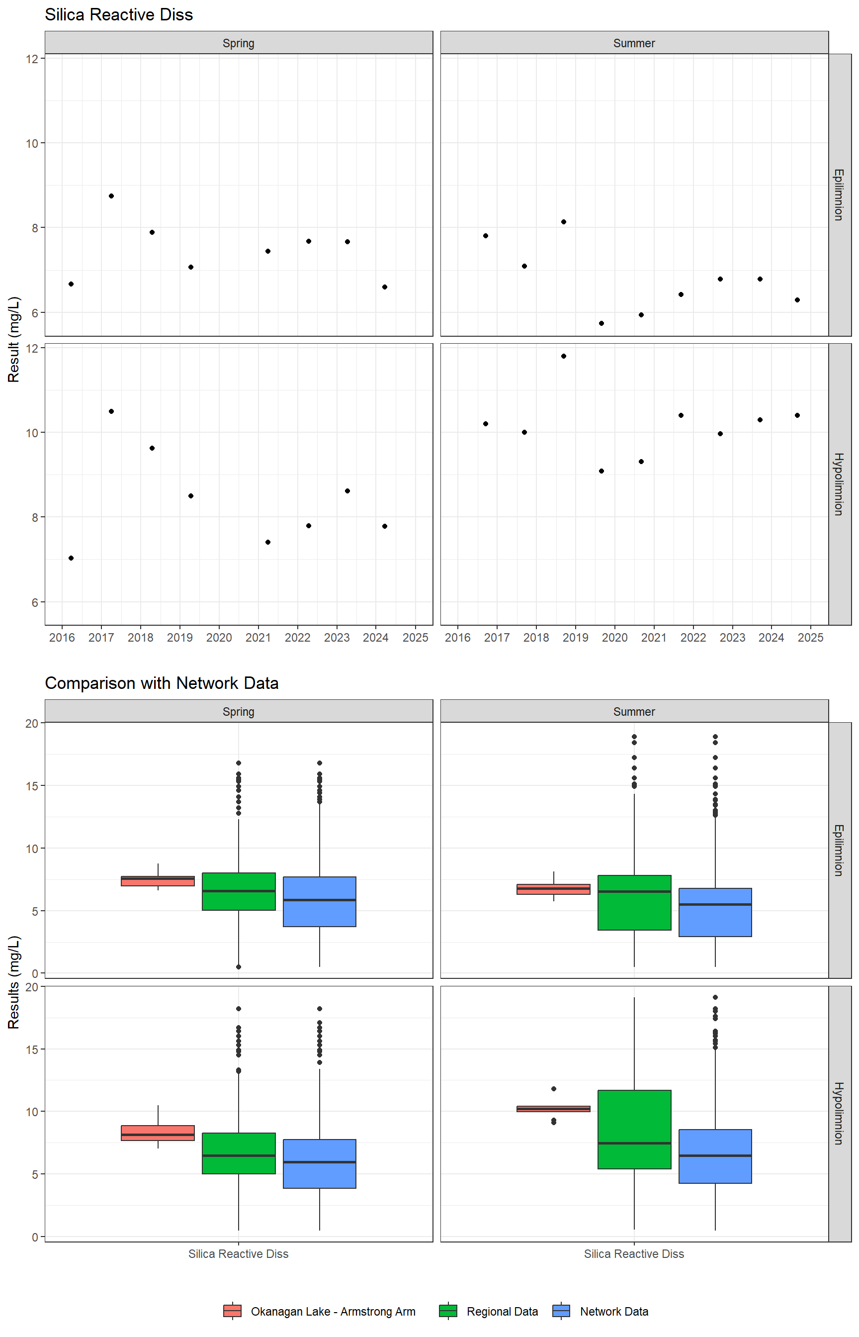 Series of plots showing results for nutrients