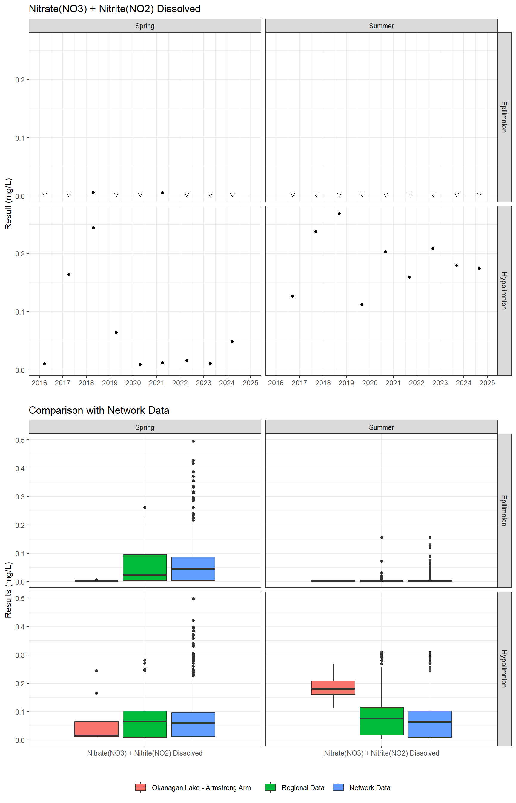 Series of plots showing results for nutrients