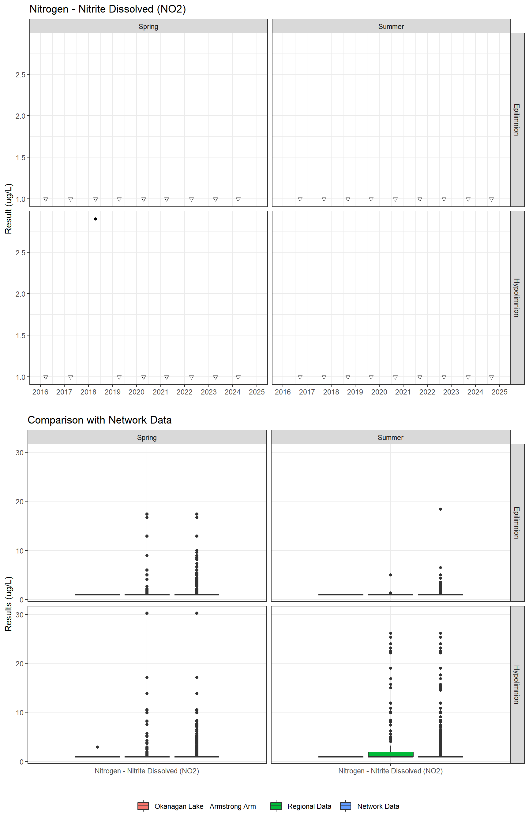 Series of plots showing results for nutrients