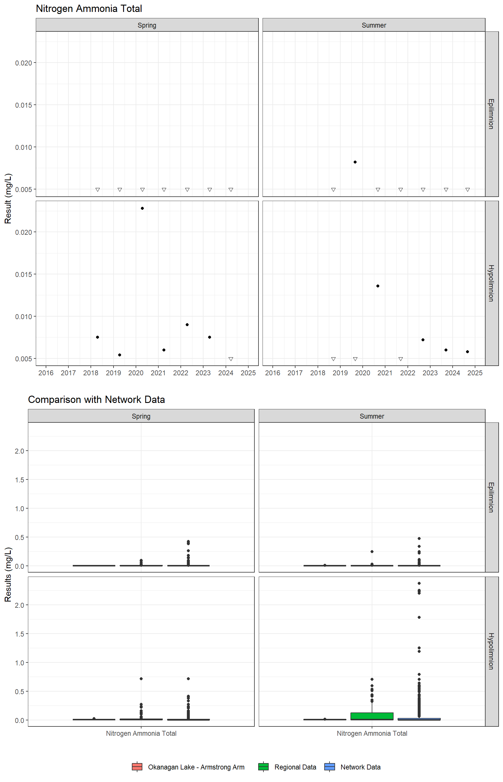 Series of plots showing results for nutrients