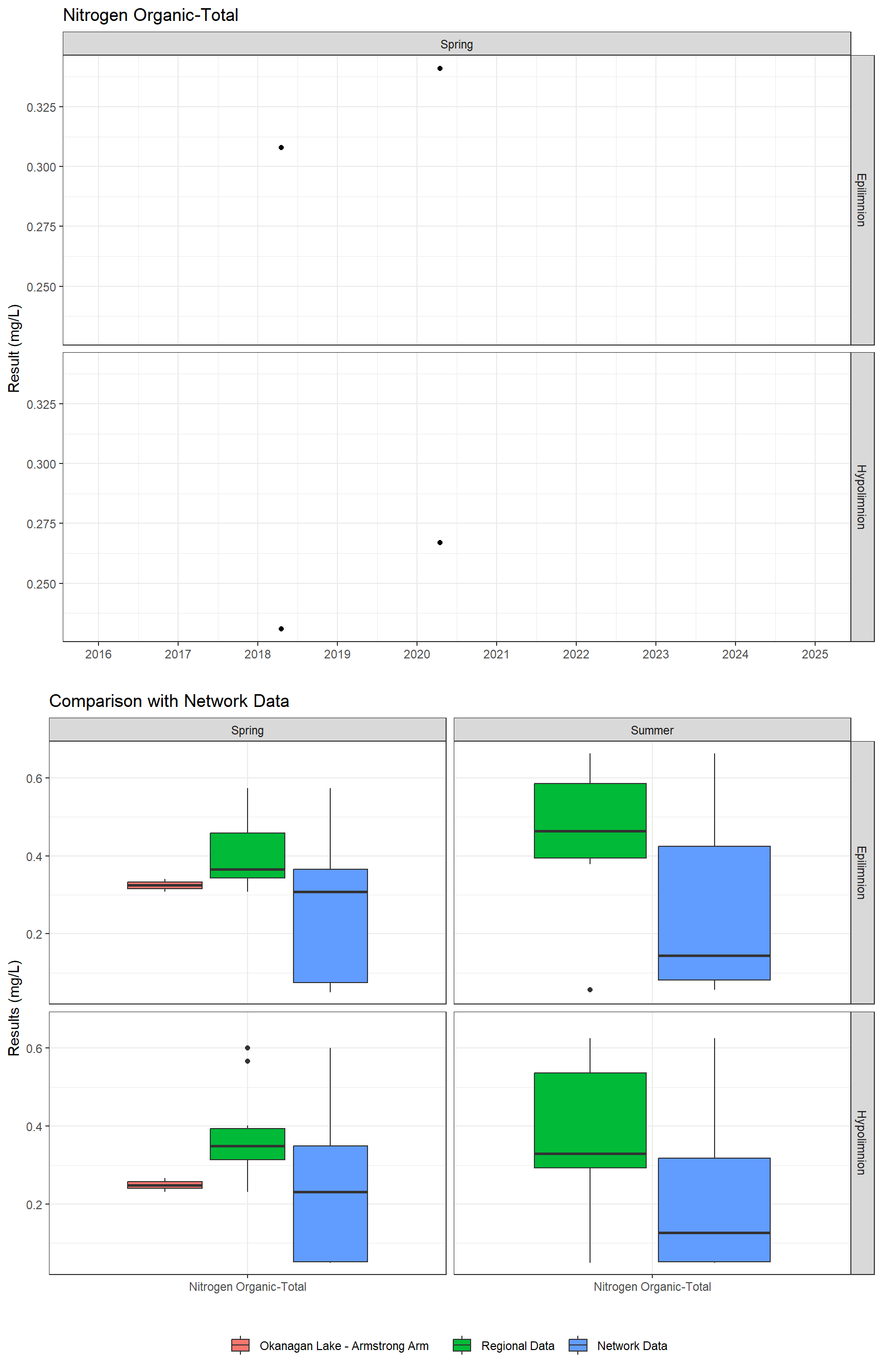 Series of plots showing results for nutrients