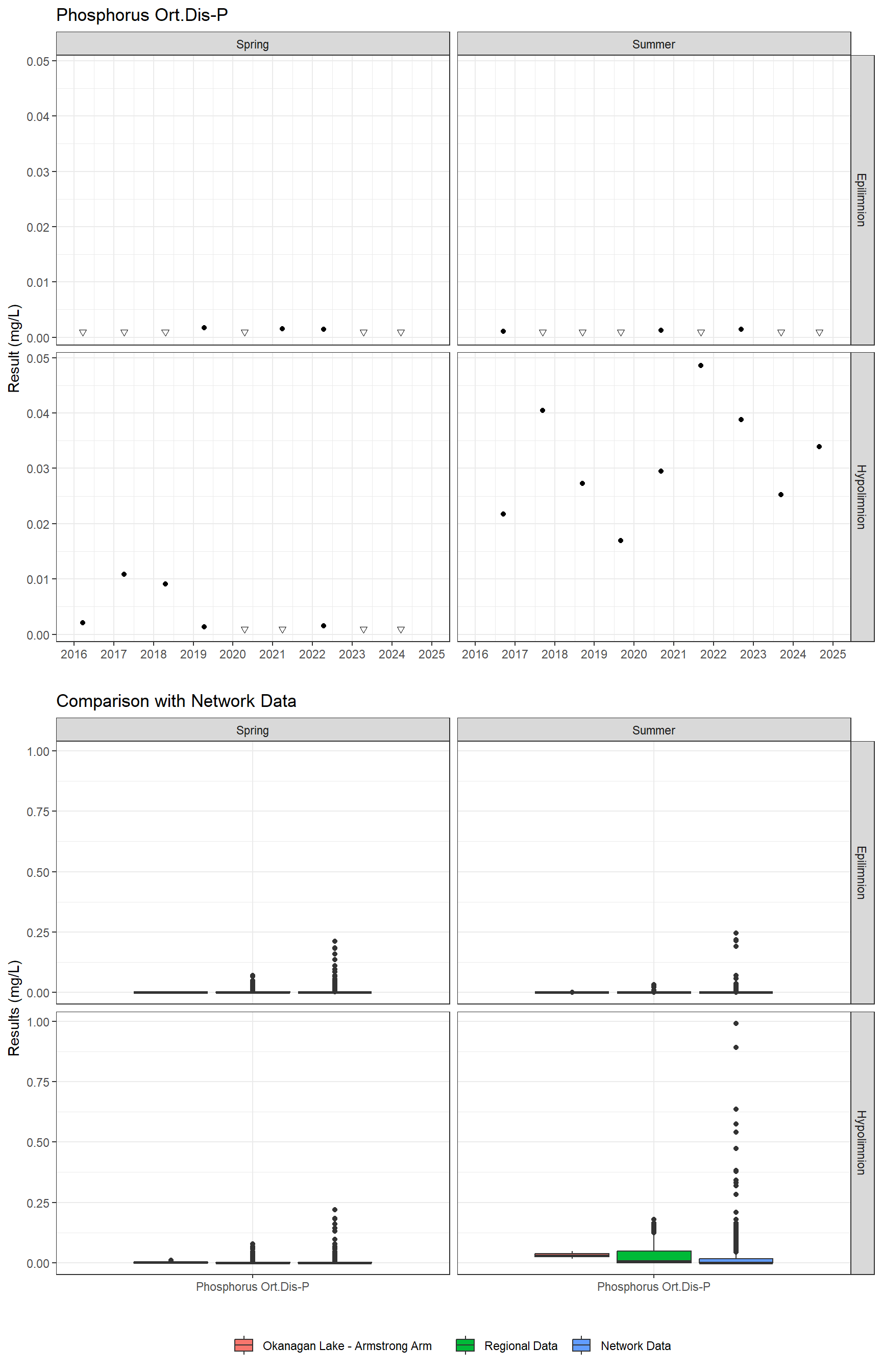 Series of plots showing results for nutrients