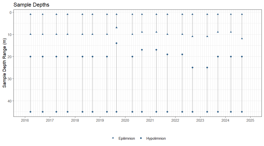 Plot showing the dates and depths of sampling