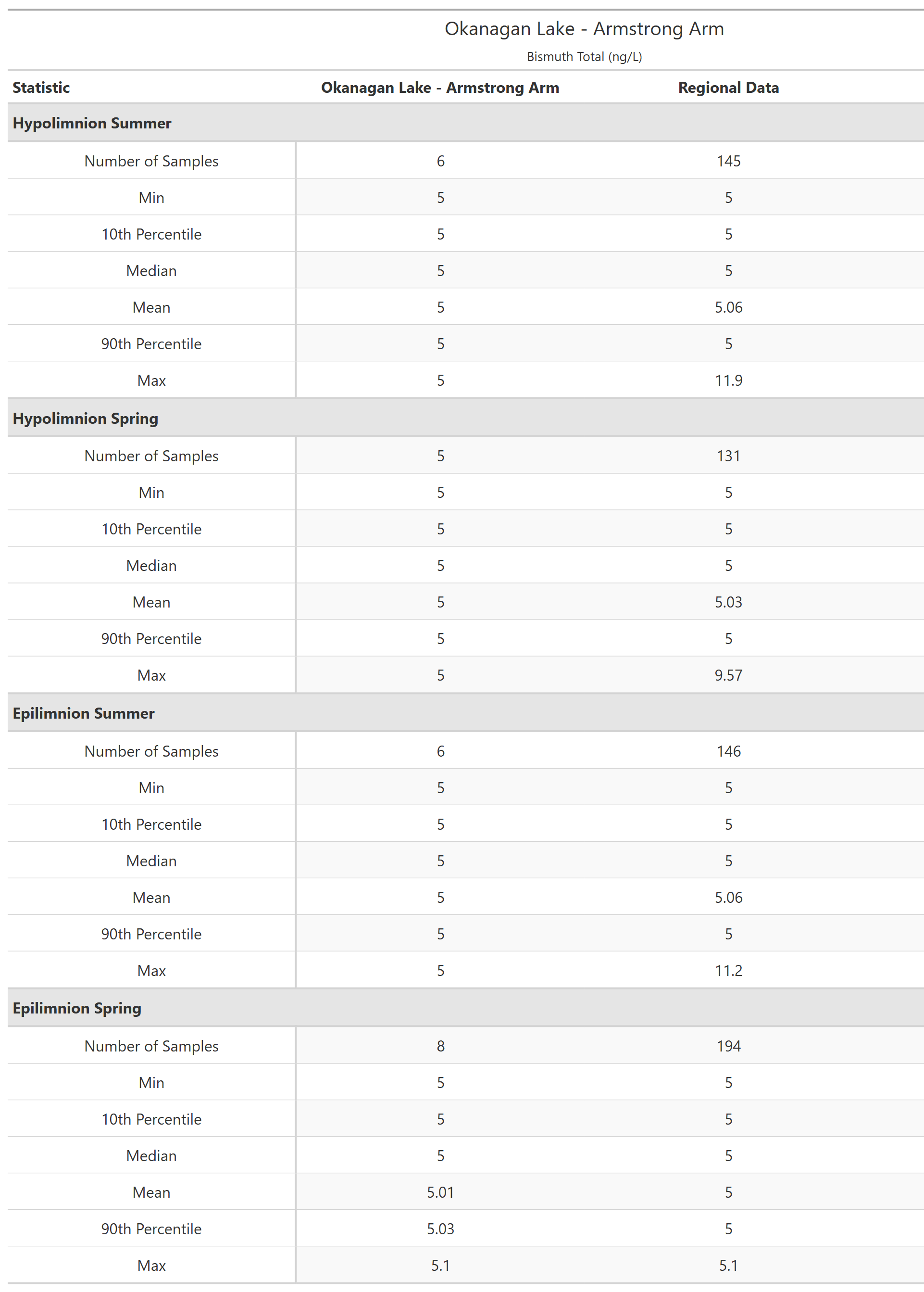 A table of summary statistics for Bismuth Total with comparison to regional data