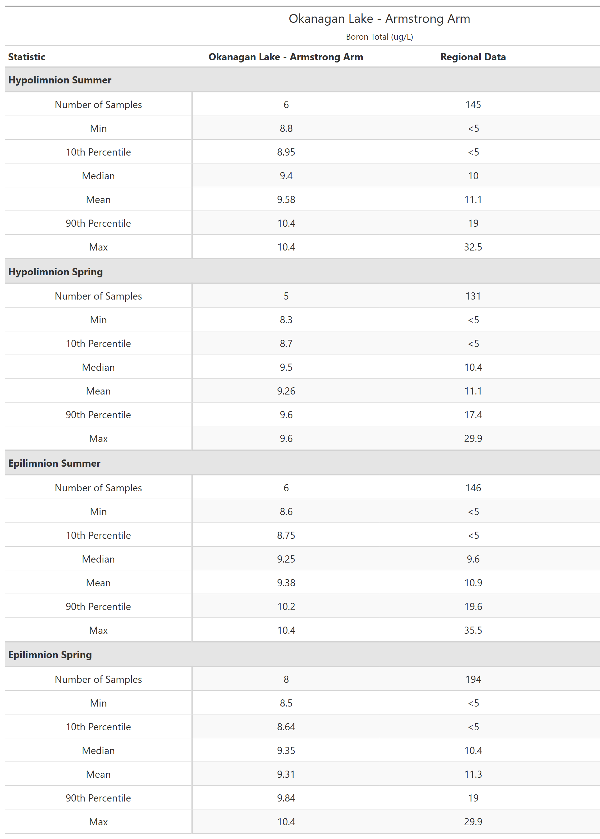 A table of summary statistics for Boron Total with comparison to regional data