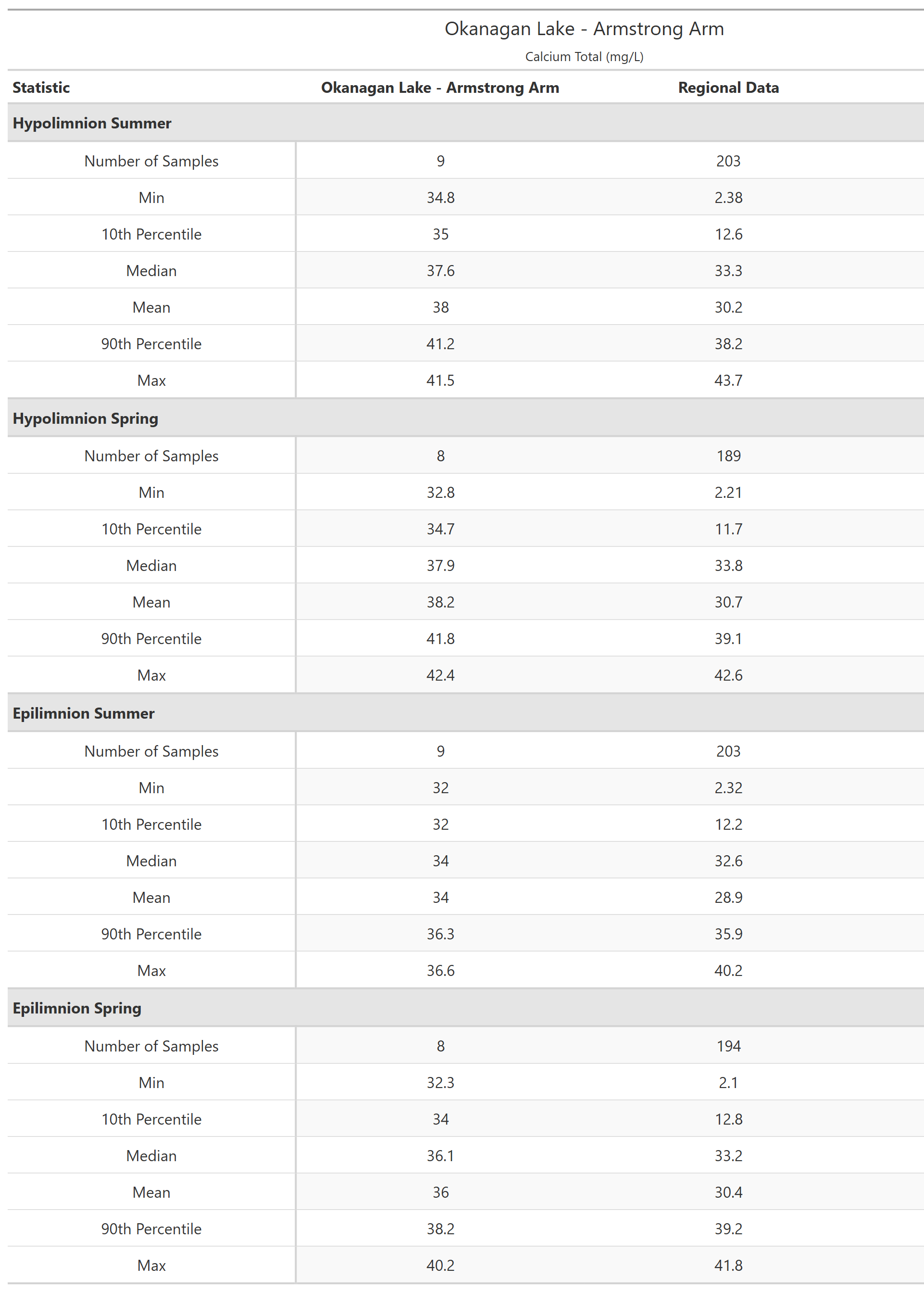 A table of summary statistics for Calcium Total with comparison to regional data