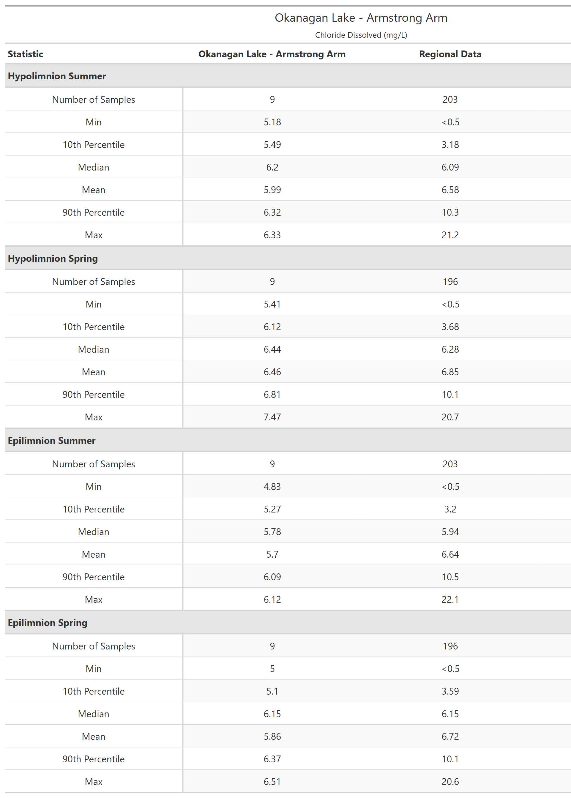 A table of summary statistics for Chloride Dissolved with comparison to regional data