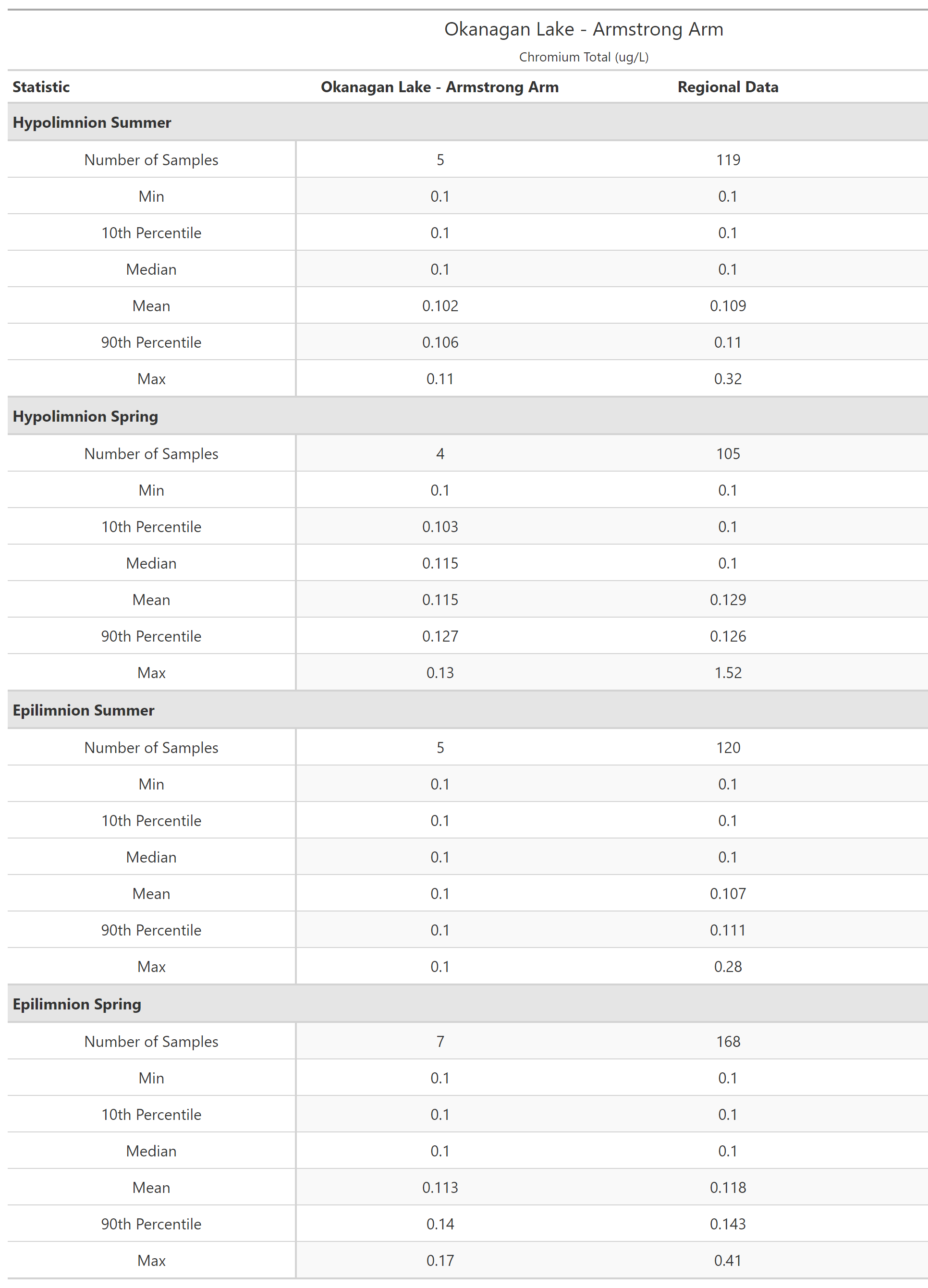 A table of summary statistics for Chromium Total with comparison to regional data