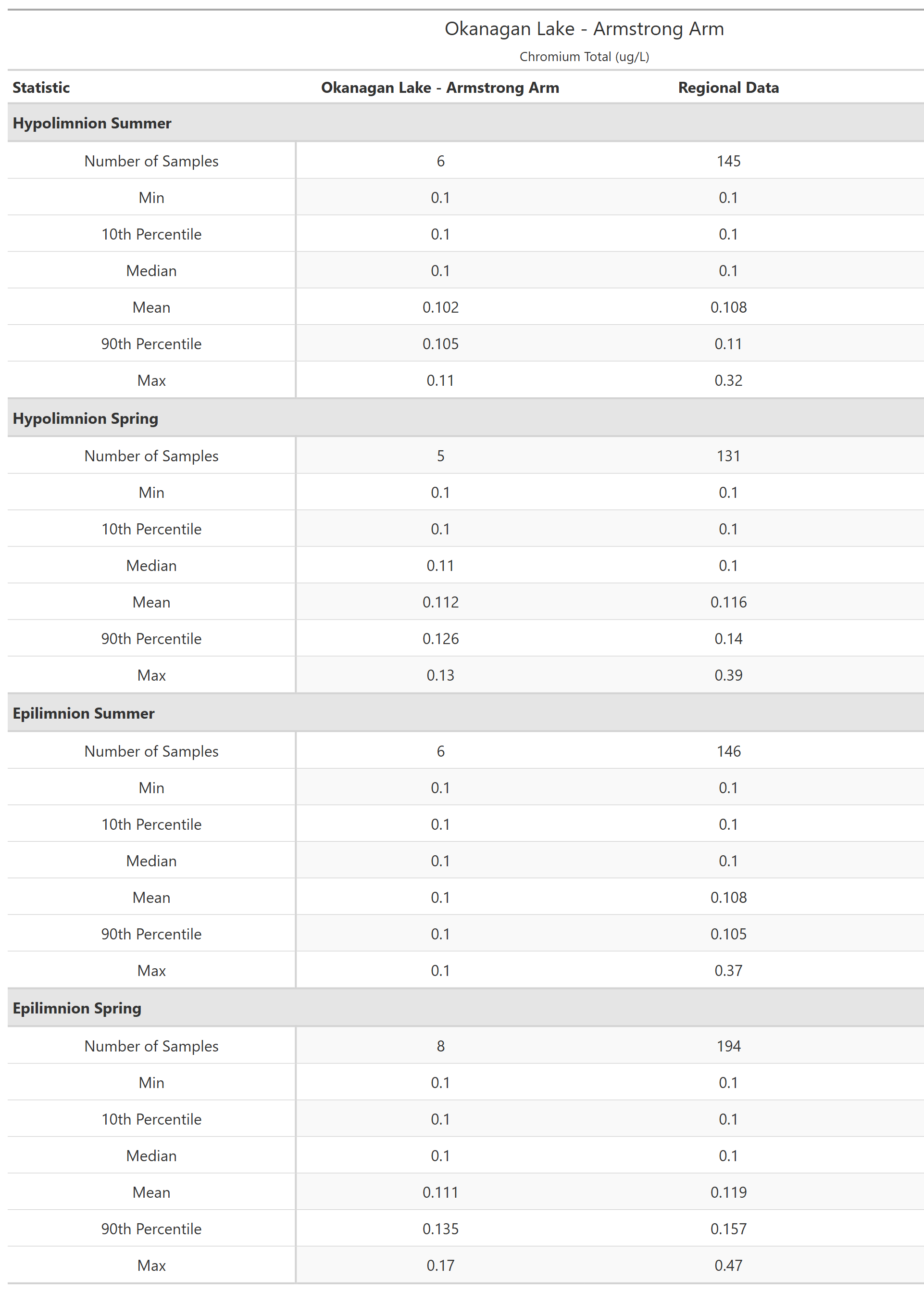 A table of summary statistics for Chromium Total with comparison to regional data