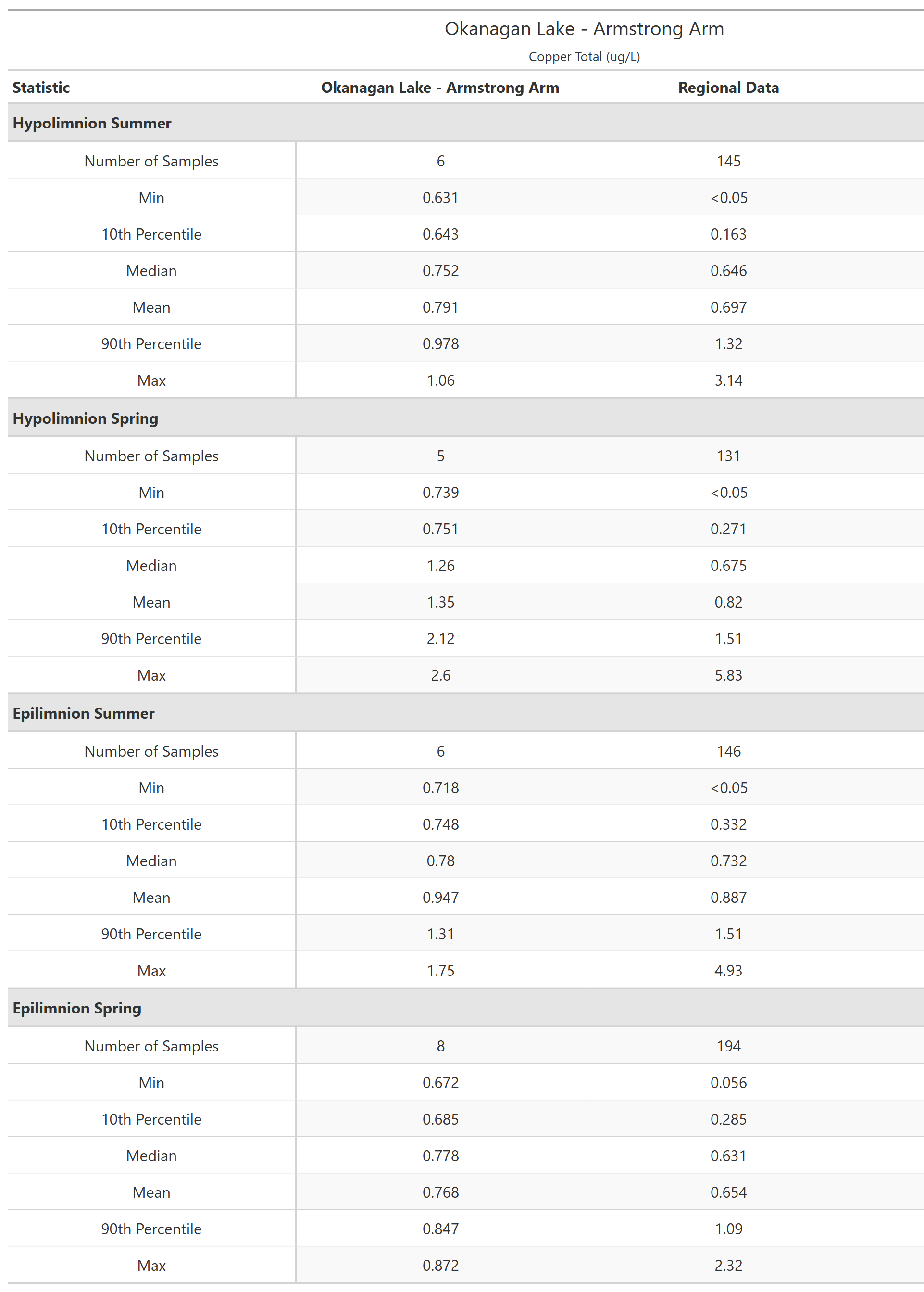 A table of summary statistics for Copper Total with comparison to regional data