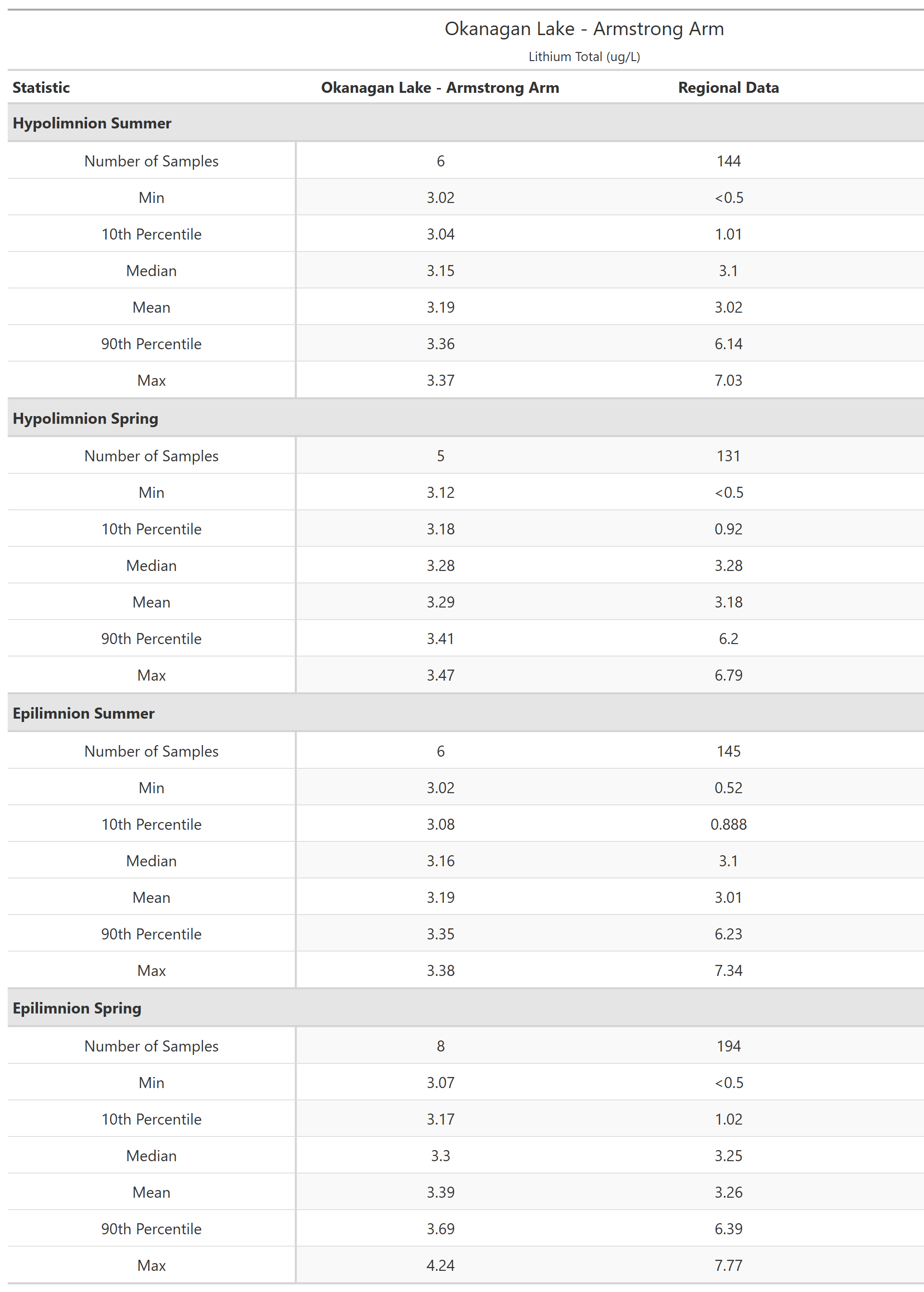 A table of summary statistics for Lithium Total with comparison to regional data