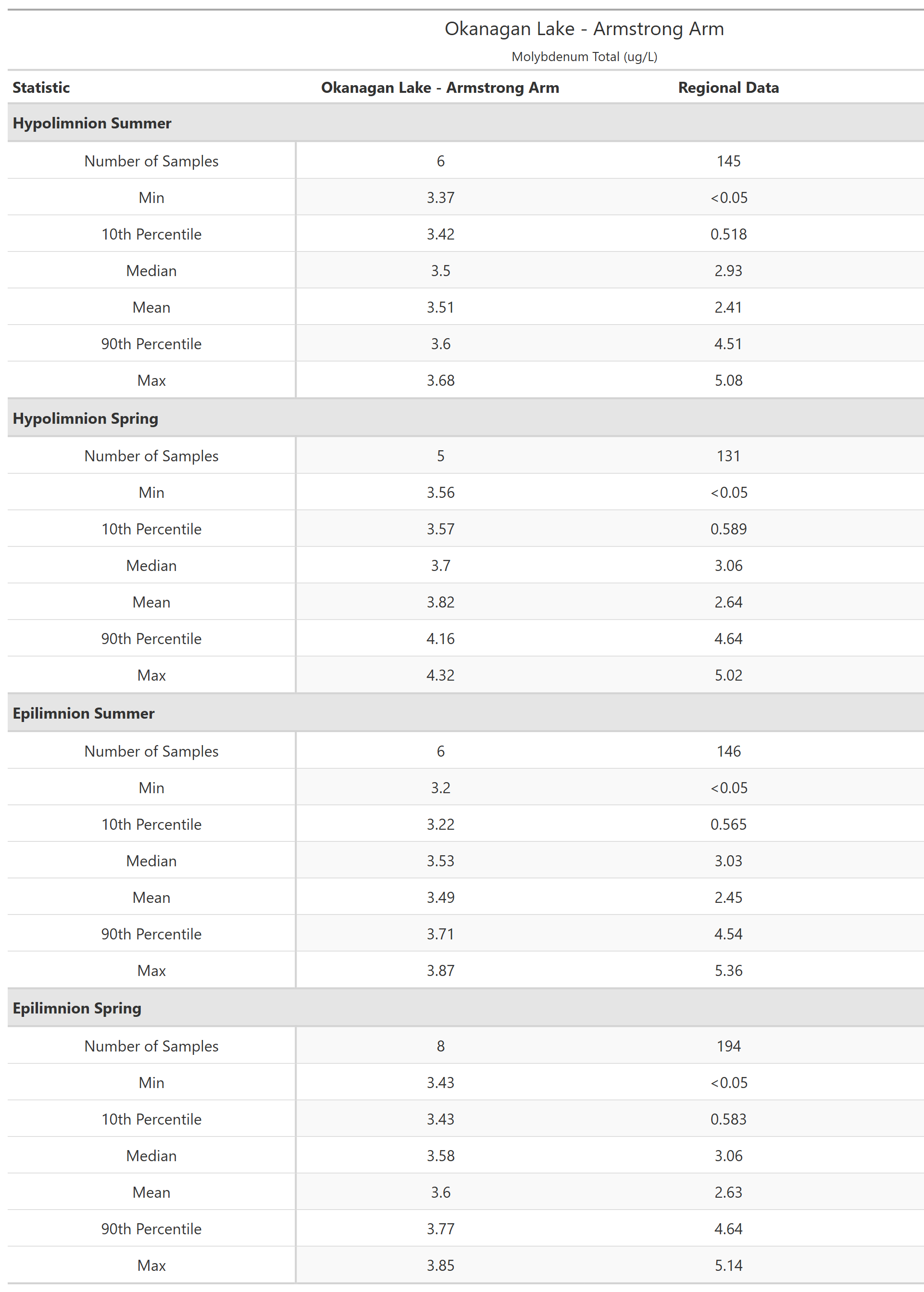 A table of summary statistics for Molybdenum Total with comparison to regional data