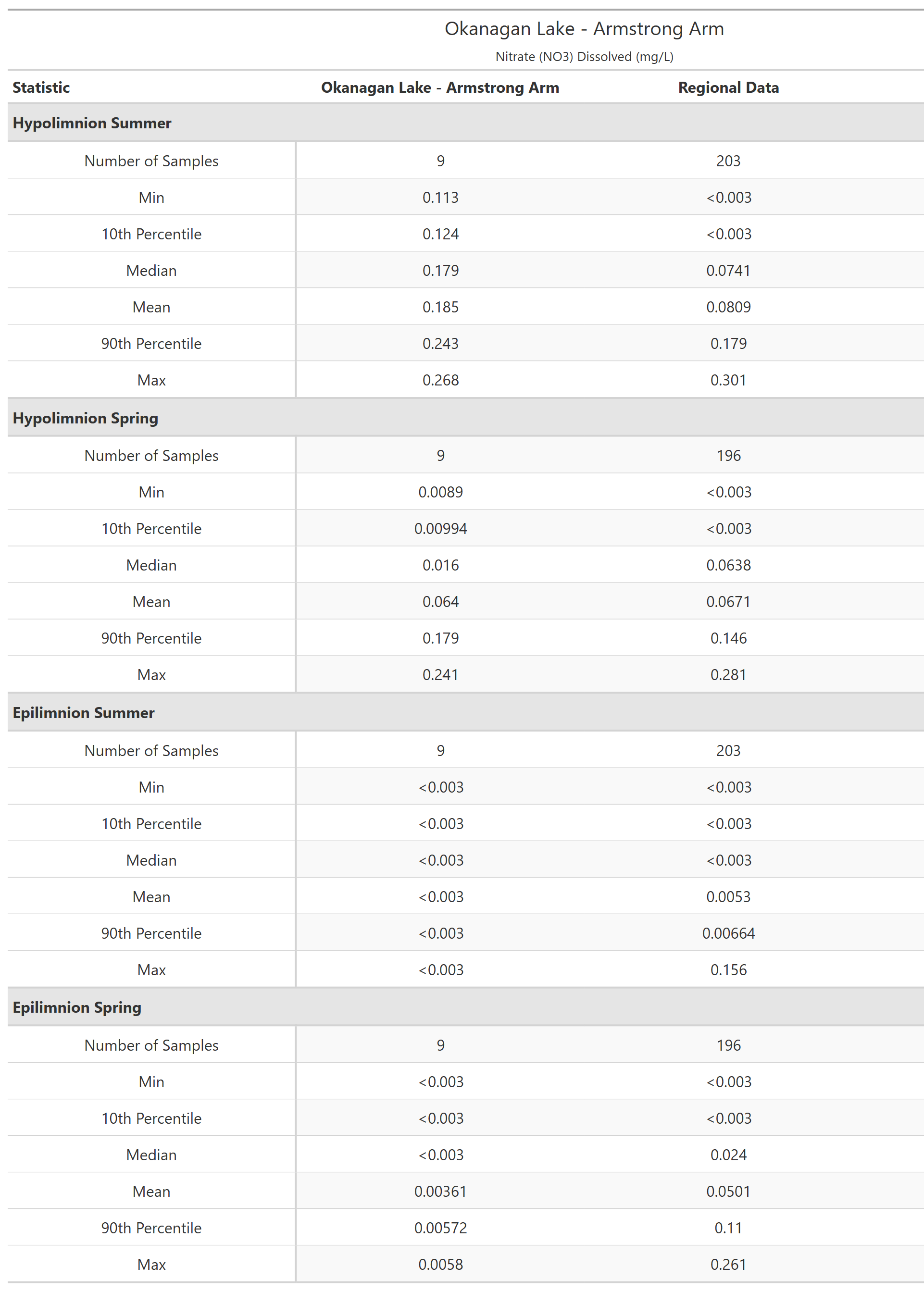 A table of summary statistics for Nitrate (NO3) Dissolved with comparison to regional data