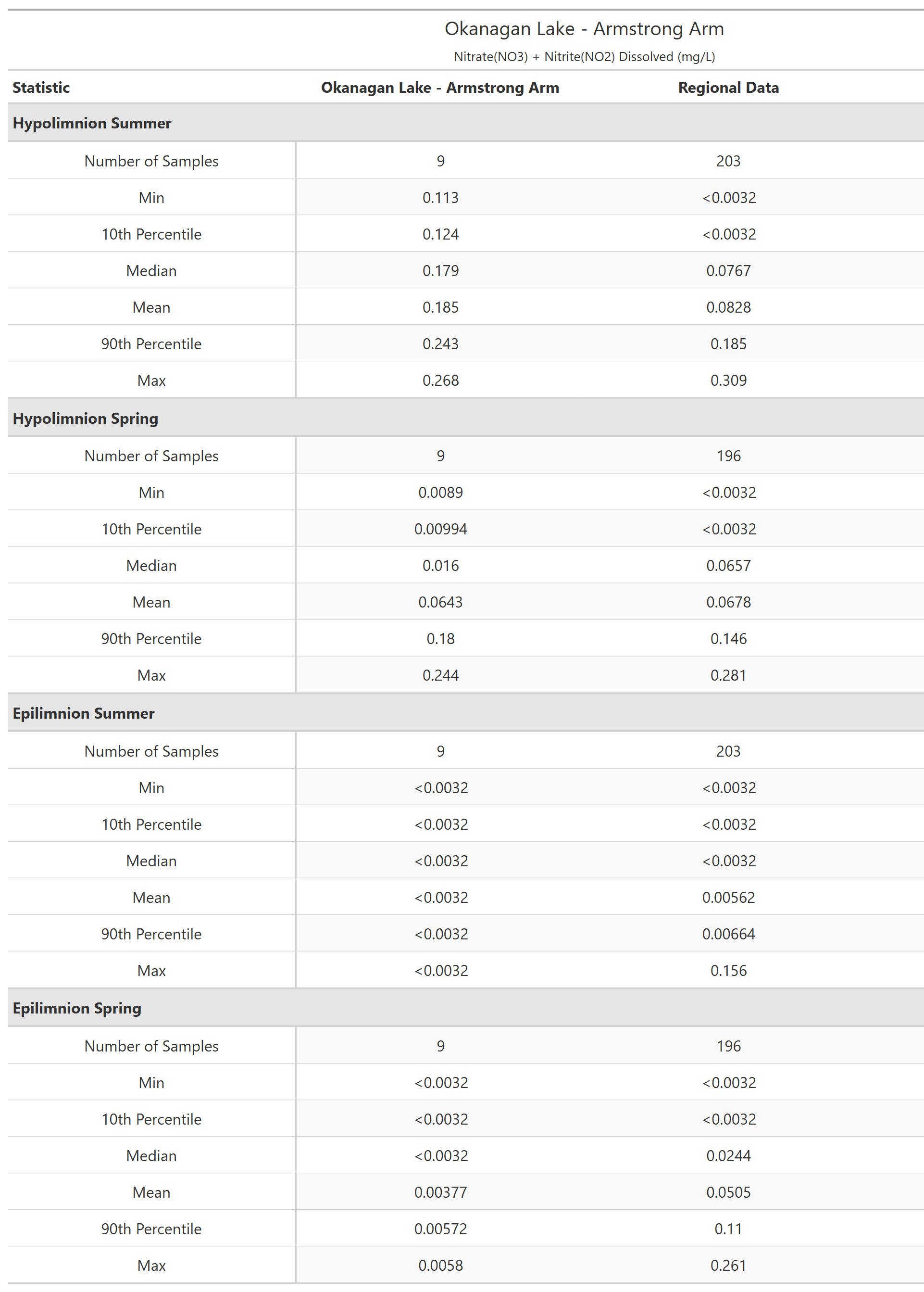 A table of summary statistics for Nitrate(NO3) + Nitrite(NO2) Dissolved with comparison to regional data