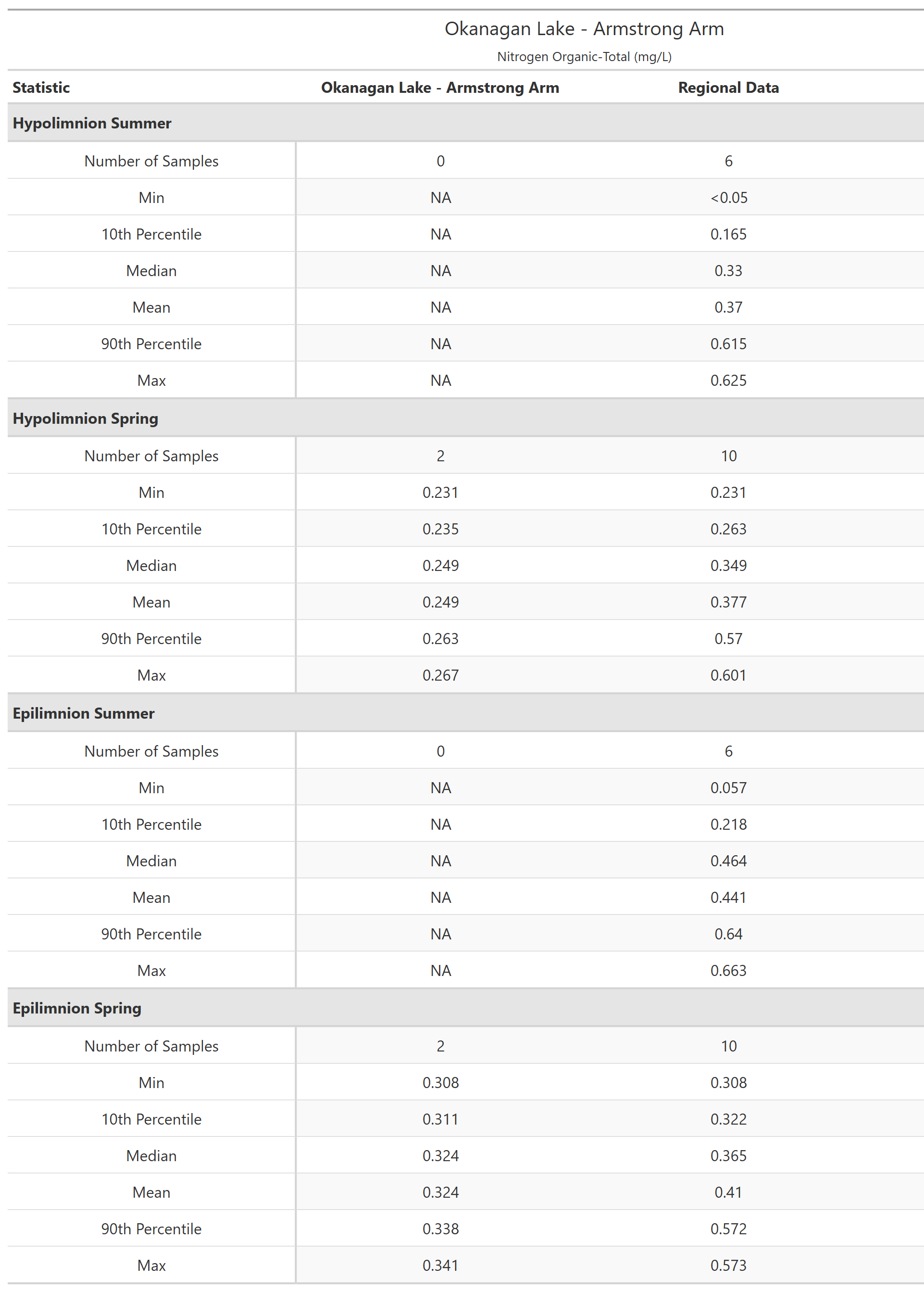 A table of summary statistics for Nitrogen Organic-Total with comparison to regional data