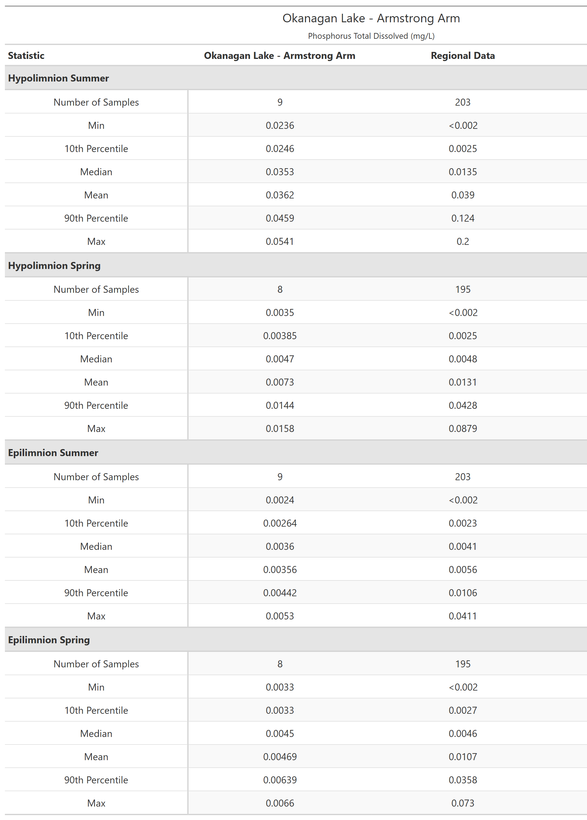 A table of summary statistics for Phosphorus Total Dissolved with comparison to regional data