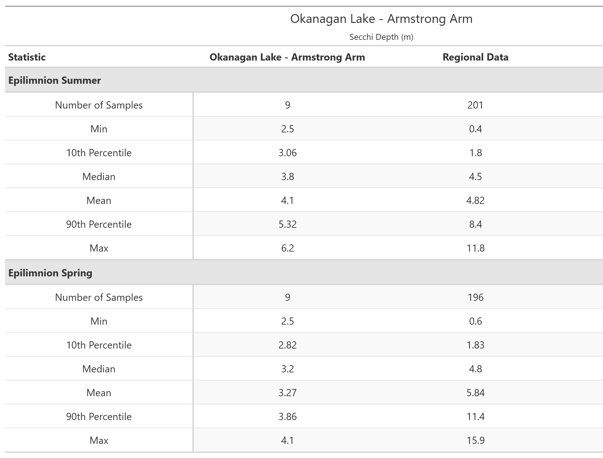 A table of summary statistics for Secchi Depth with comparison to regional data