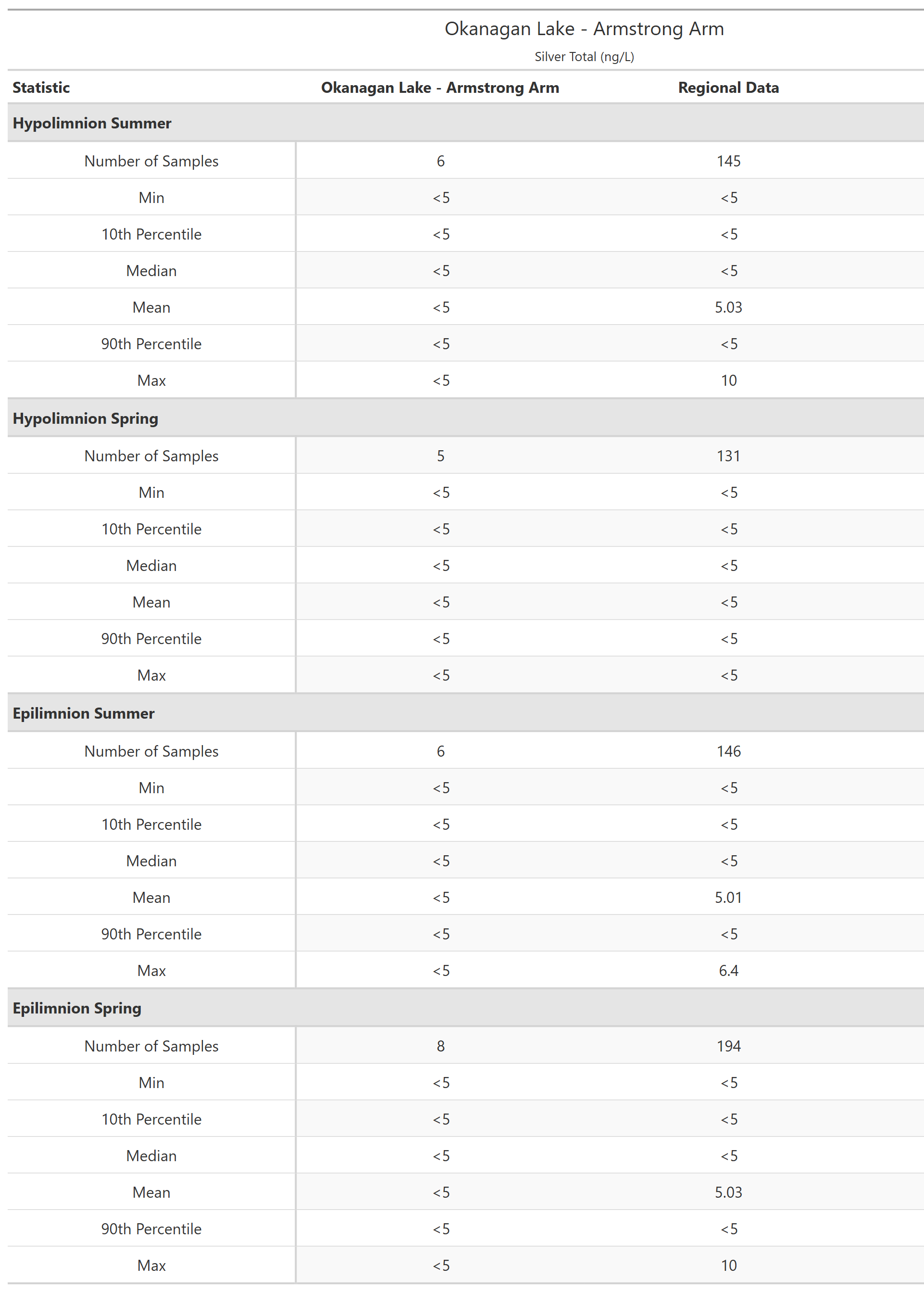 A table of summary statistics for Silver Total with comparison to regional data