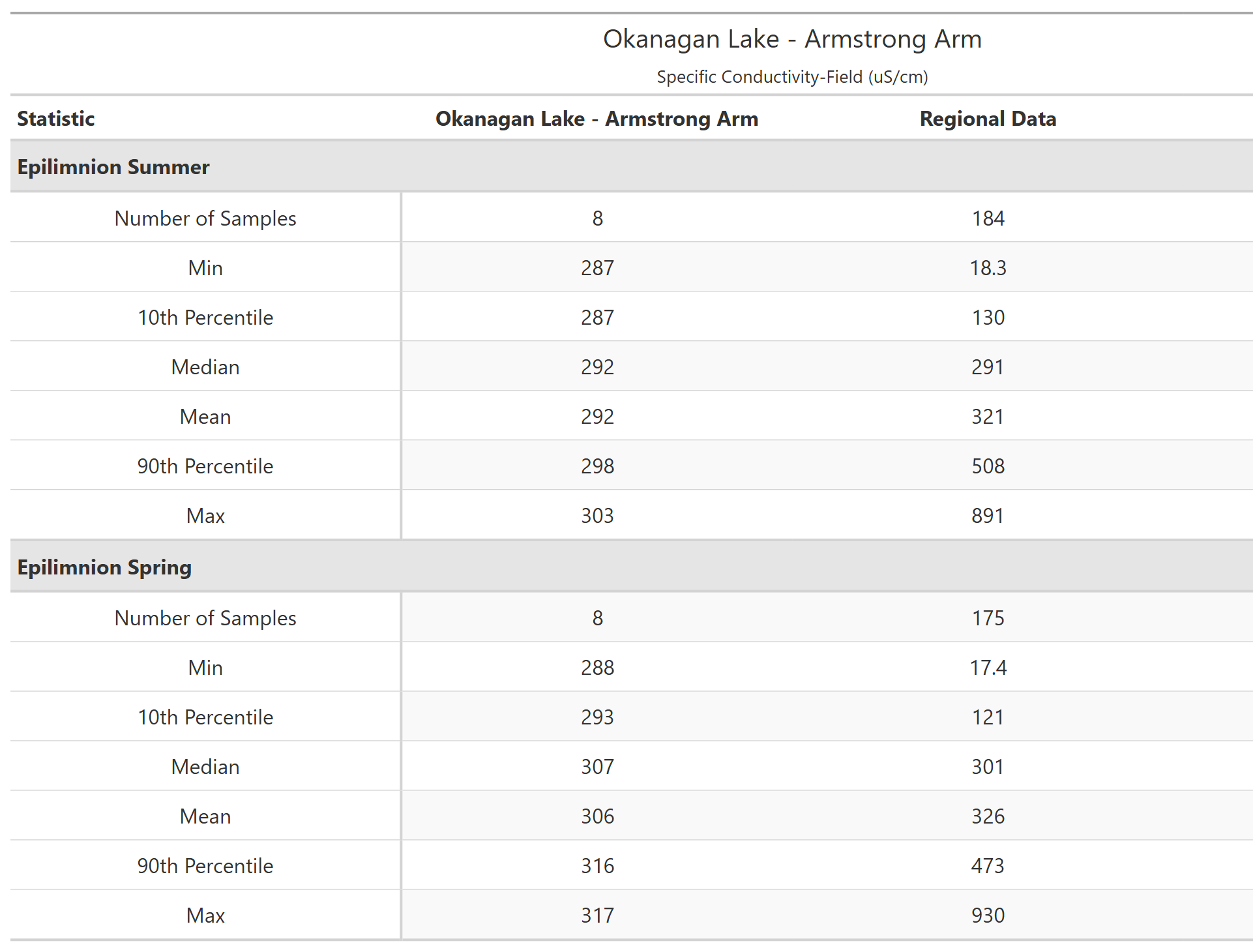 A table of summary statistics for Specific Conductivity-Field with comparison to regional data