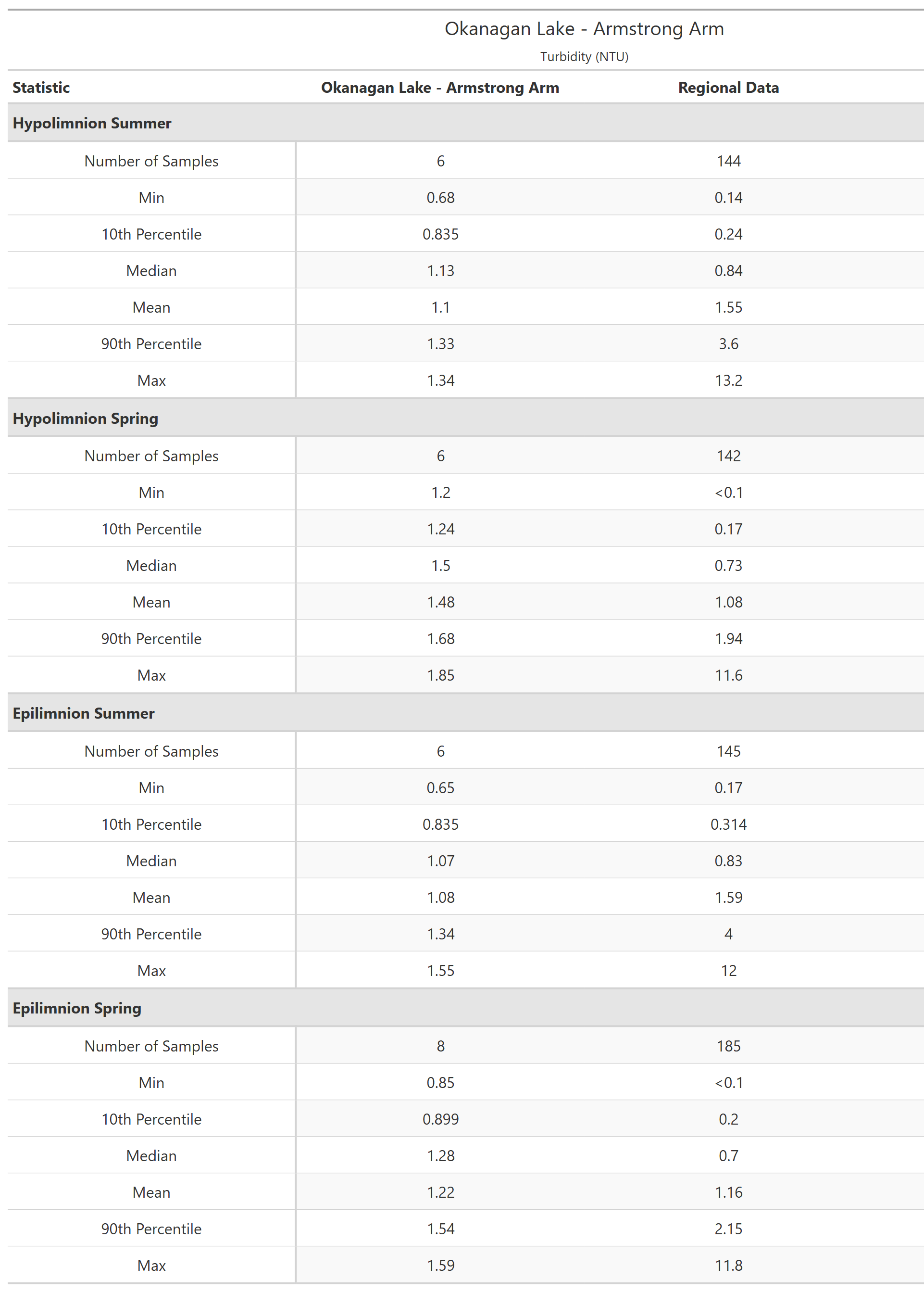 A table of summary statistics for Turbidity with comparison to regional data