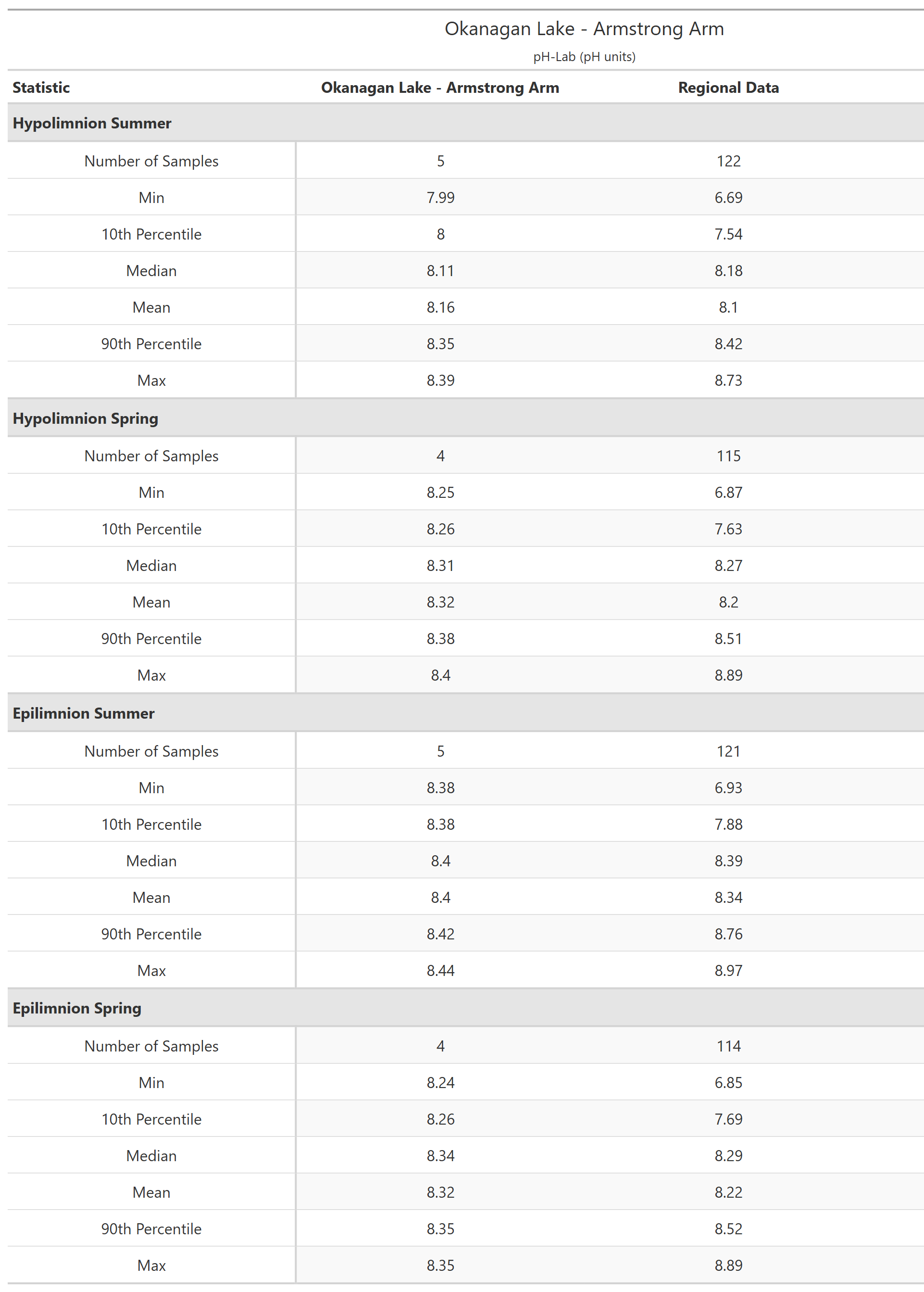 A table of summary statistics for pH-Lab with comparison to regional data