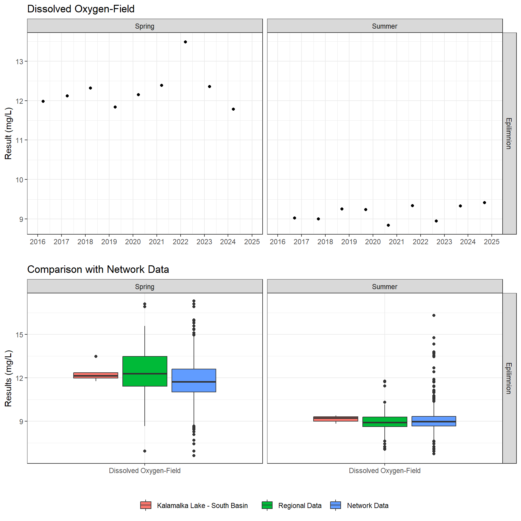 Series of plots showing results of field parameters measured at lake surface