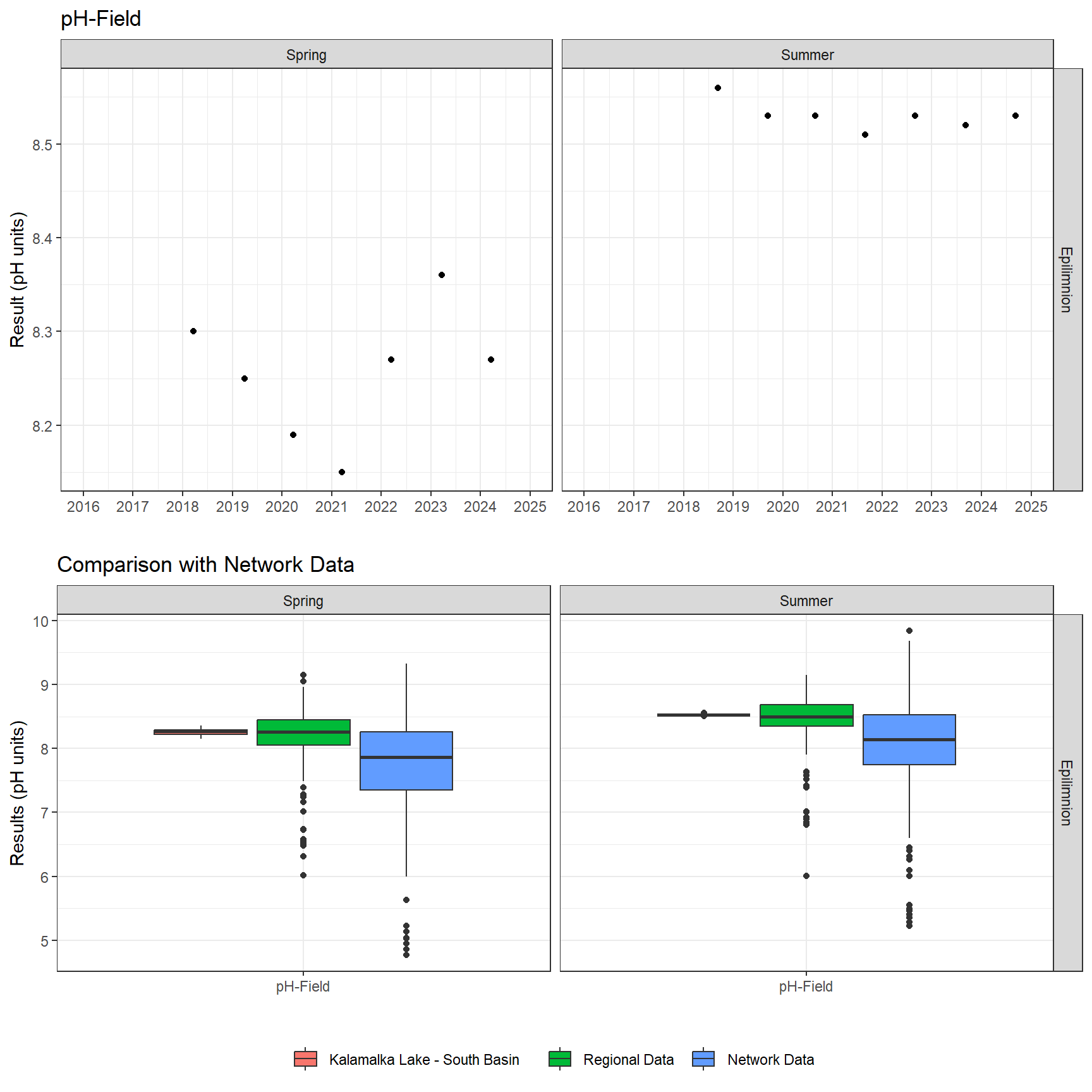 Series of plots showing results of field parameters measured at lake surface