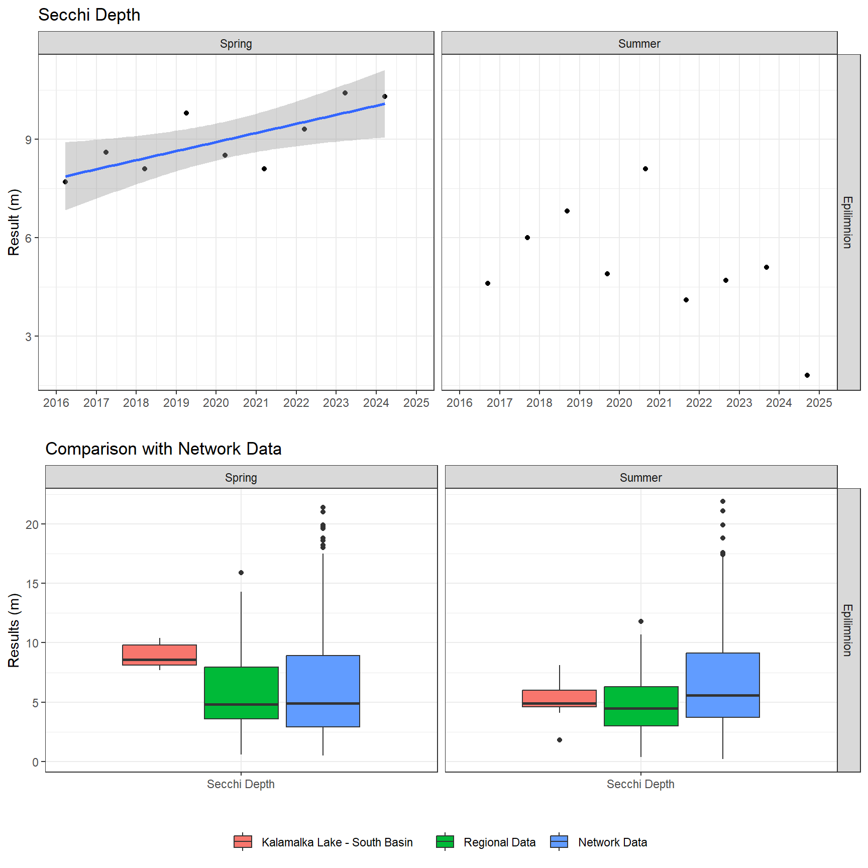 Series of plots showing results of field parameters measured at lake surface