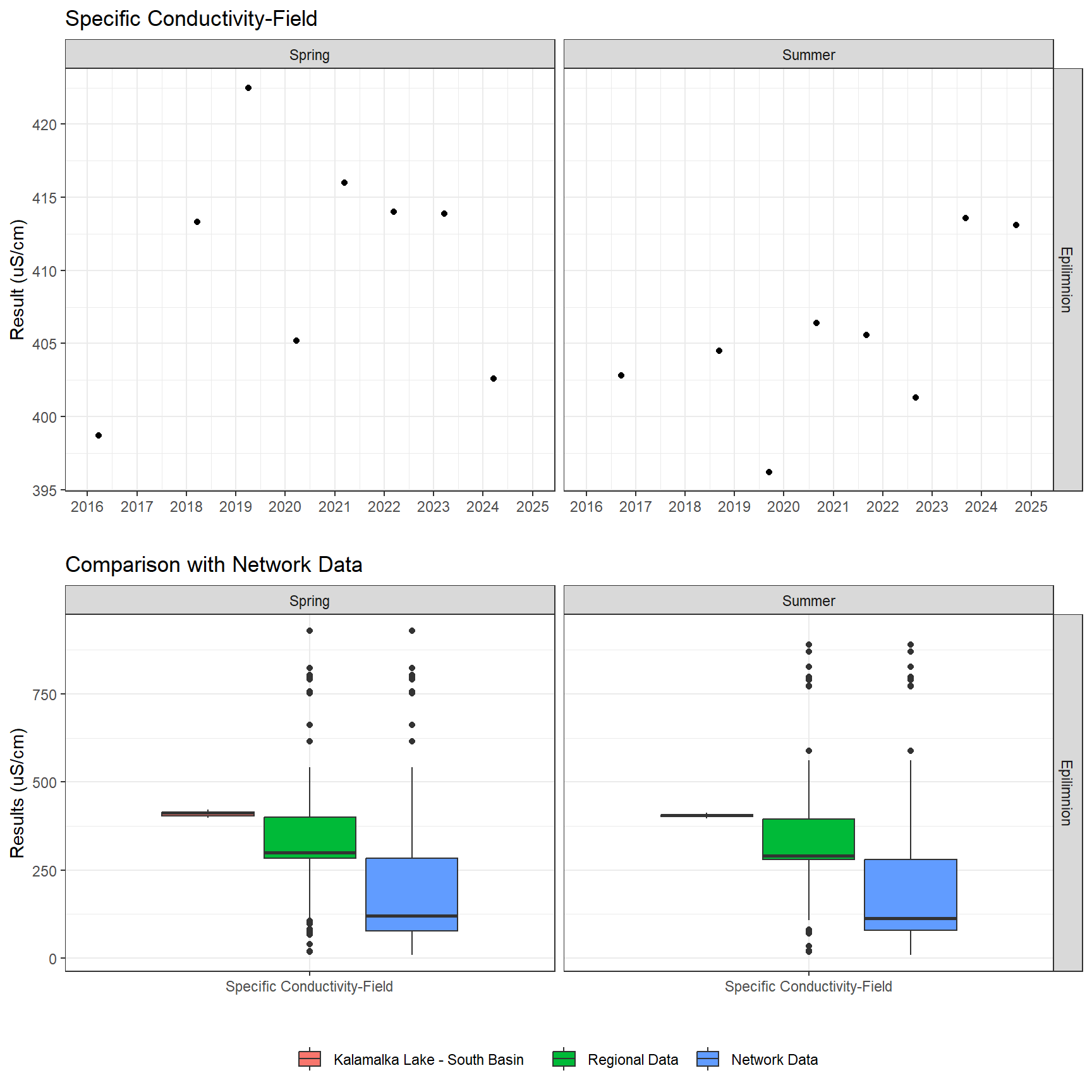 Series of plots showing results of field parameters measured at lake surface