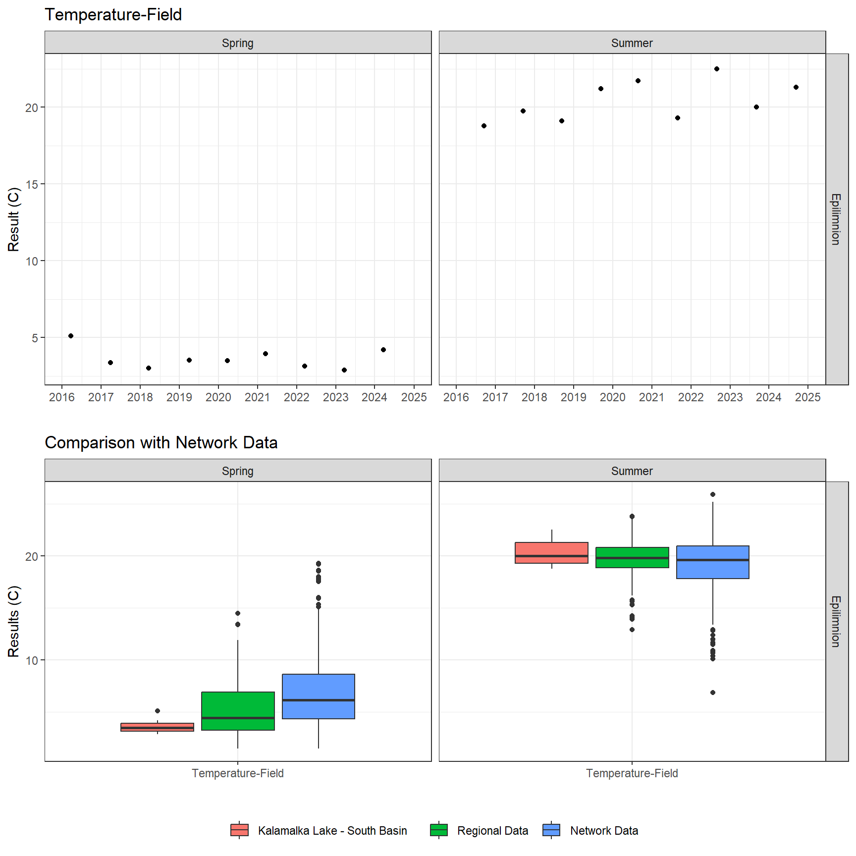 Series of plots showing results of field parameters measured at lake surface