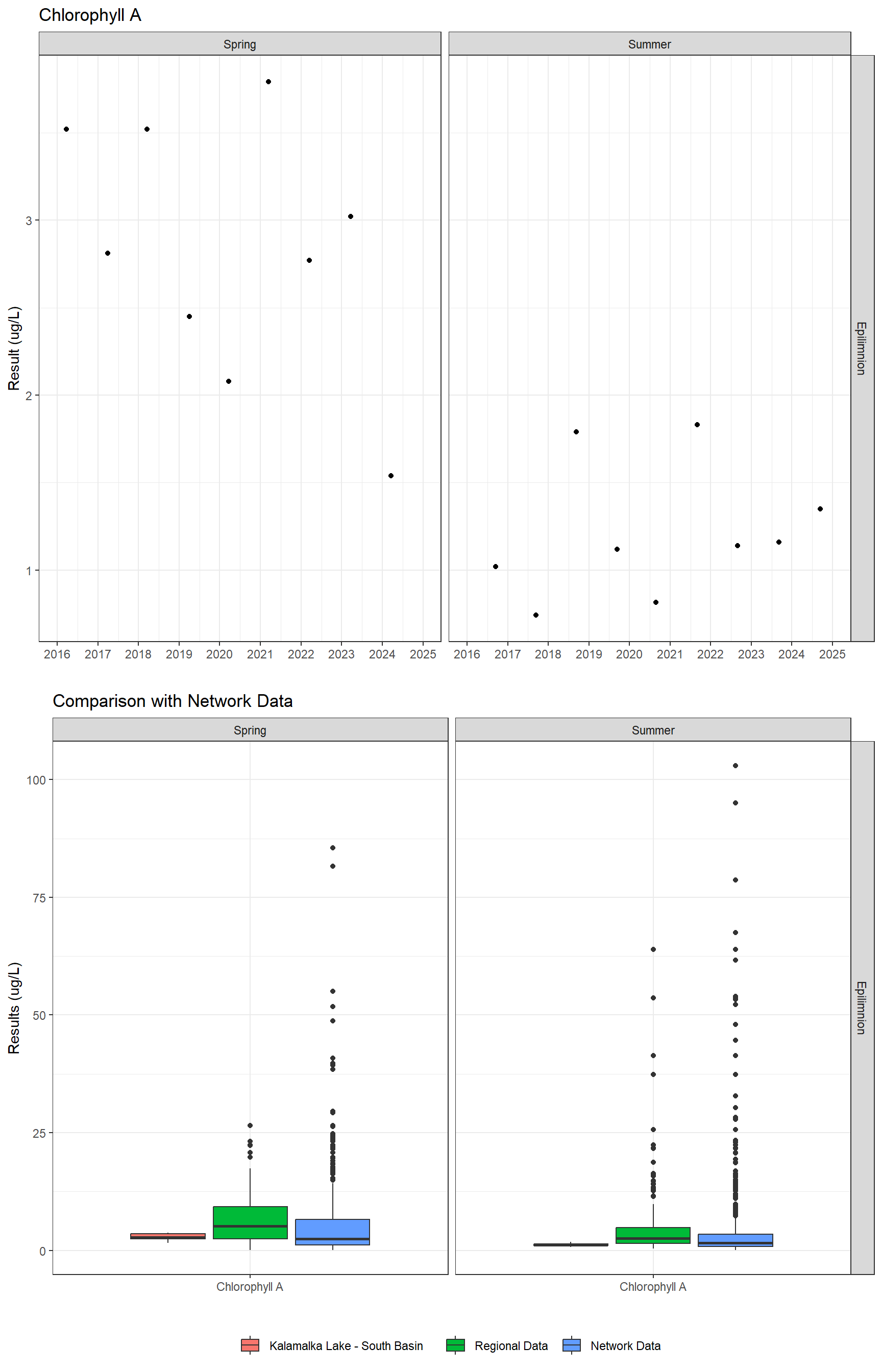 Series of plots showing results of general water quality