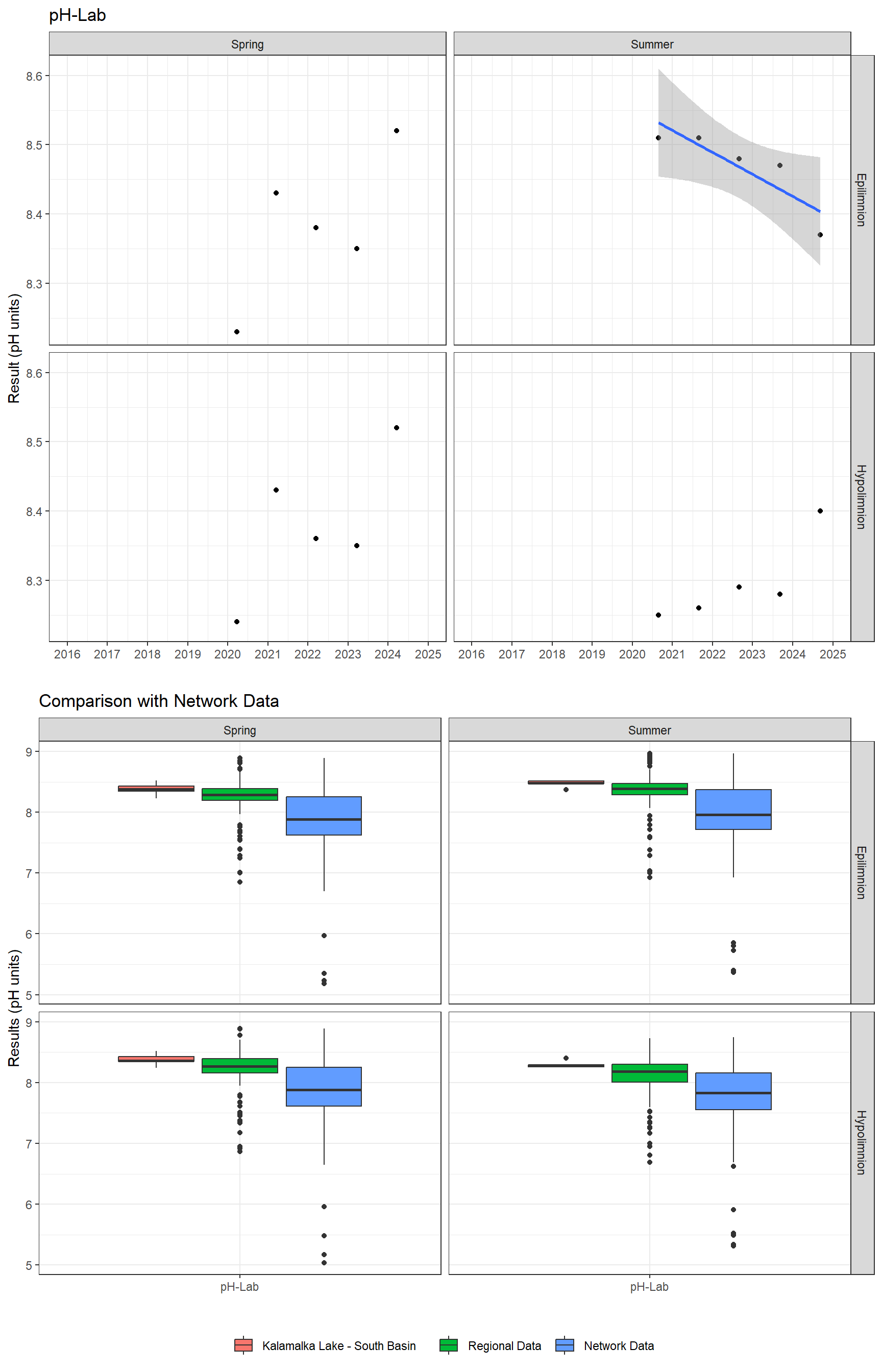 Series of plots showing results of general water quality