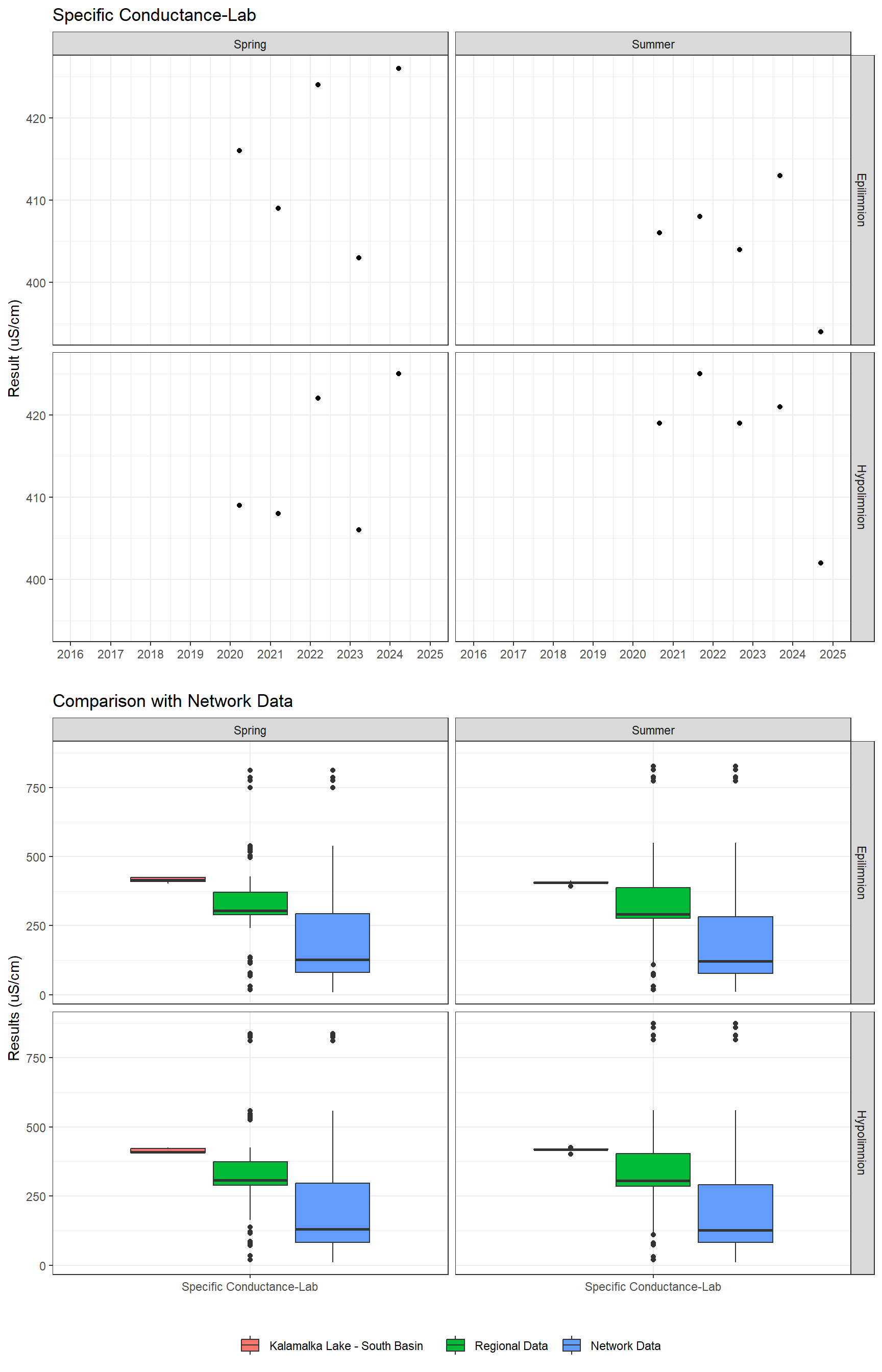 Series of plots showing results of general water quality