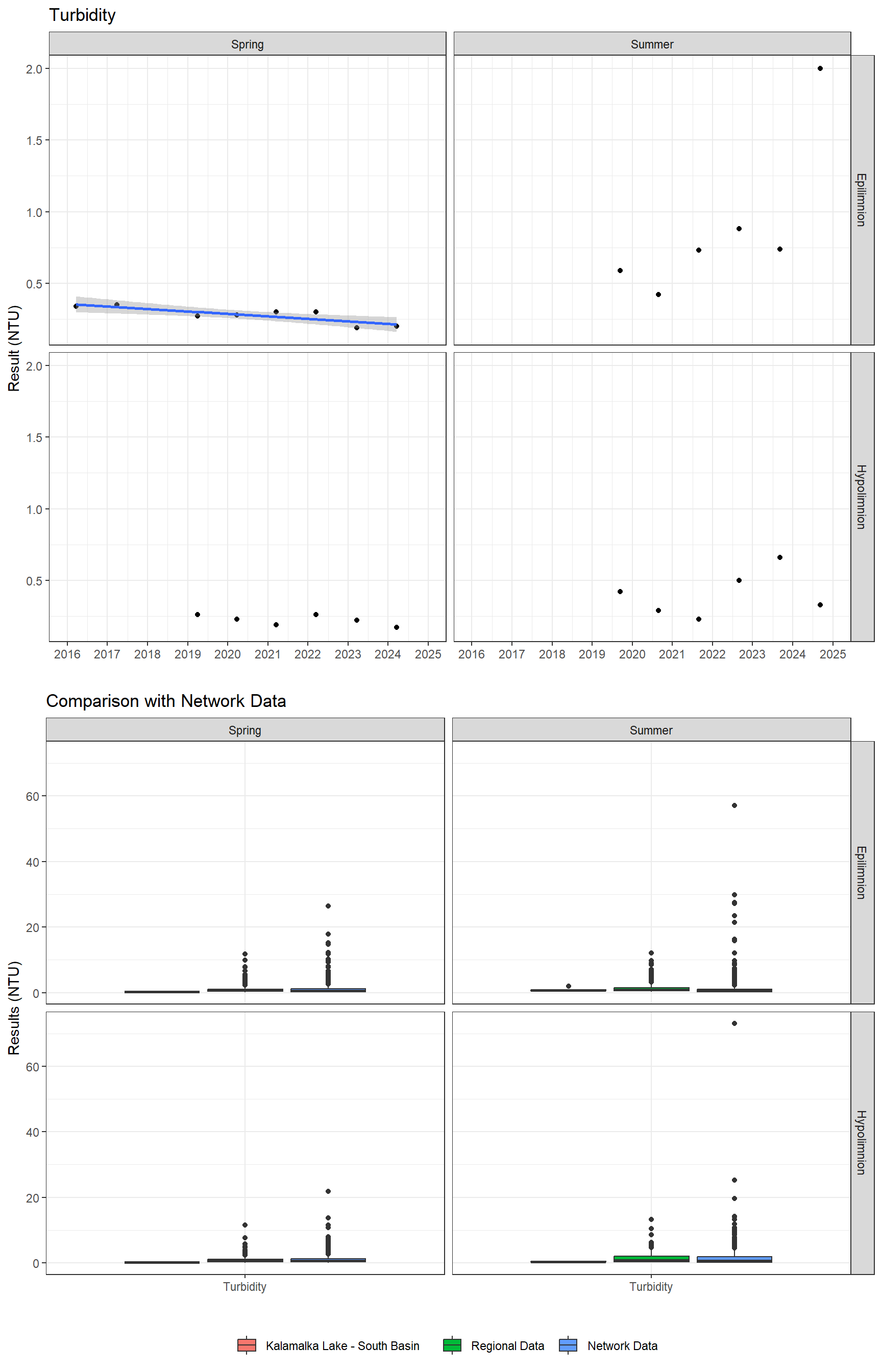 Series of plots showing results of general water quality