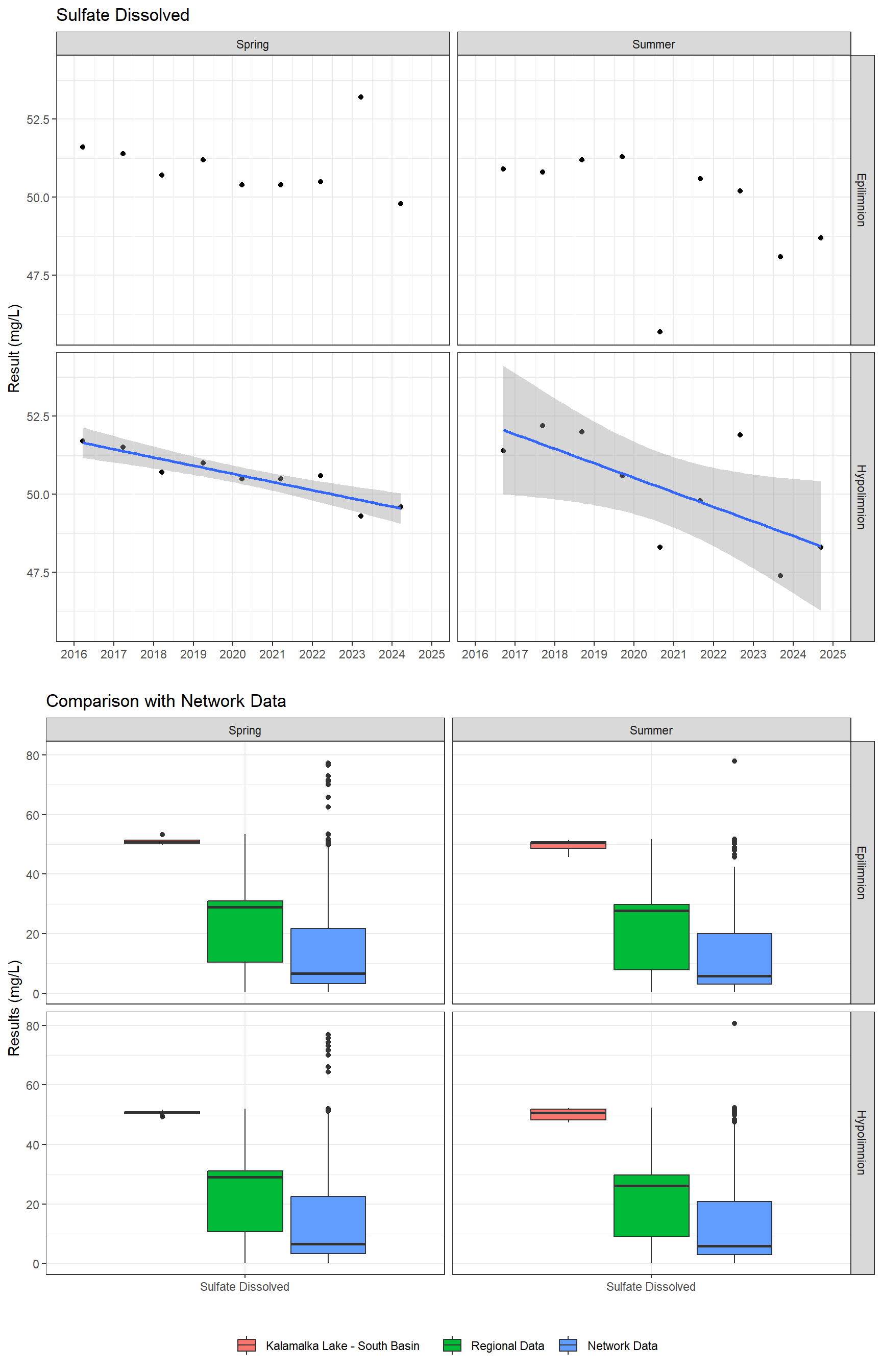 Series of plots showing results of major ions