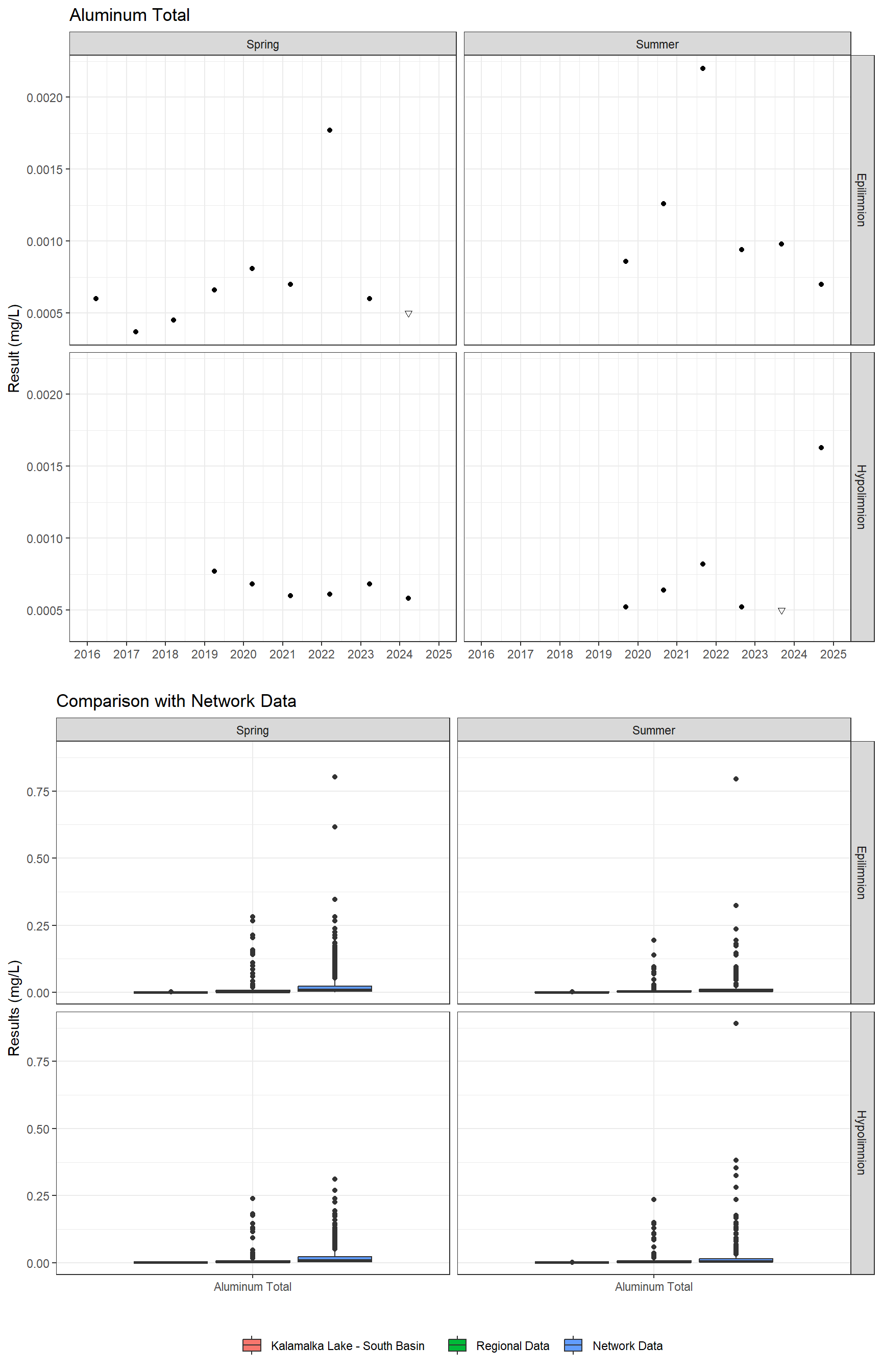 Series of plots showing results for total metals