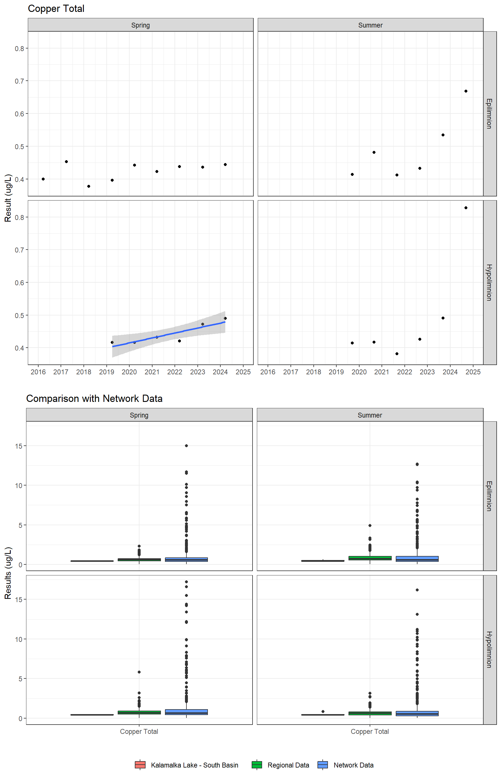 Series of plots showing results for total metals