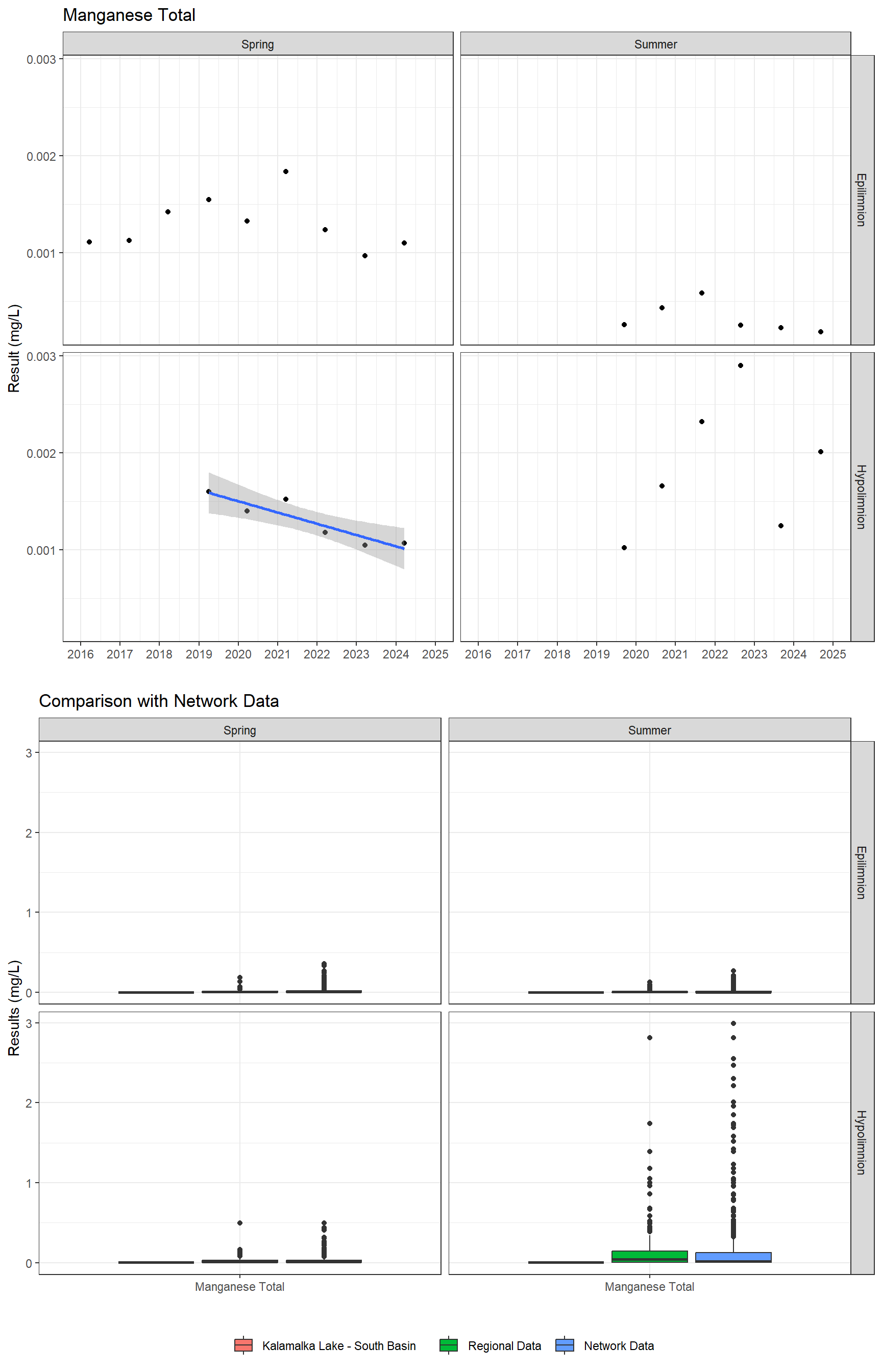 Series of plots showing results for total metals