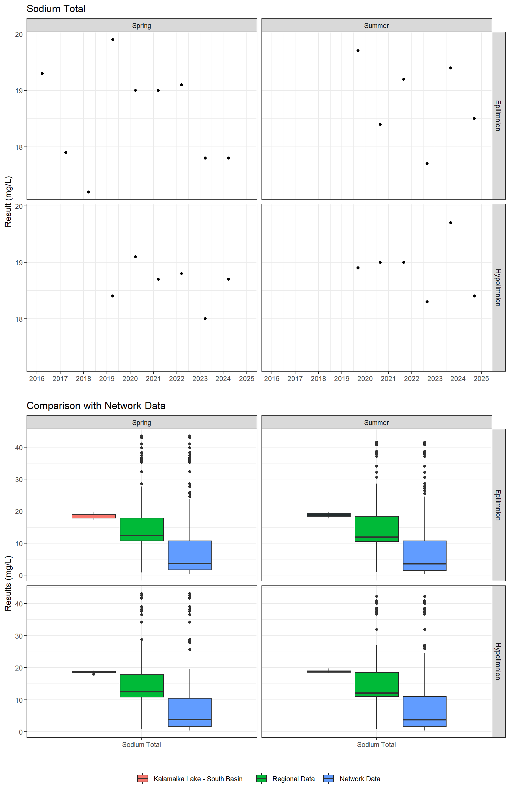 Series of plots showing results for total metals