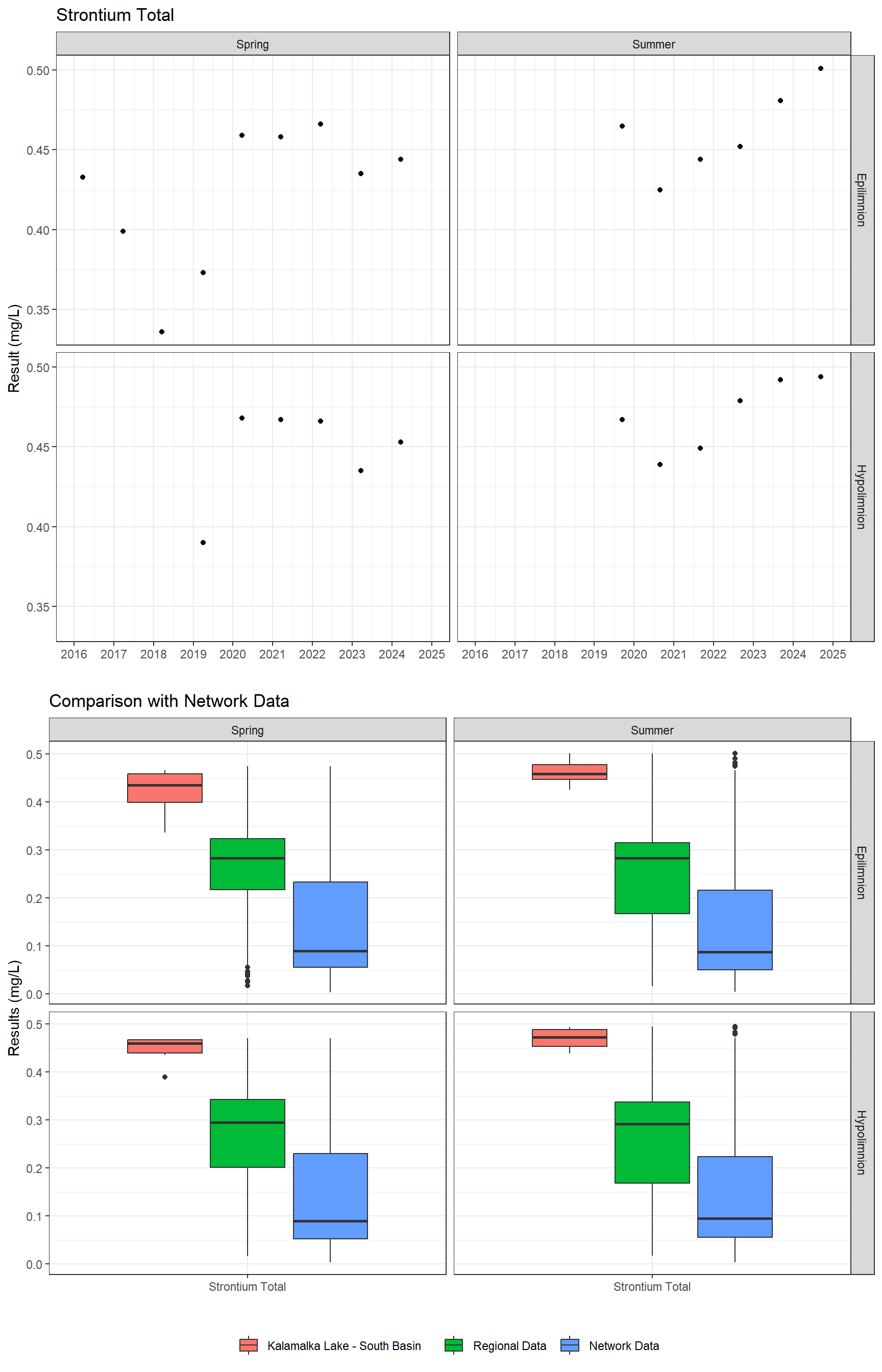 Series of plots showing results for total metals