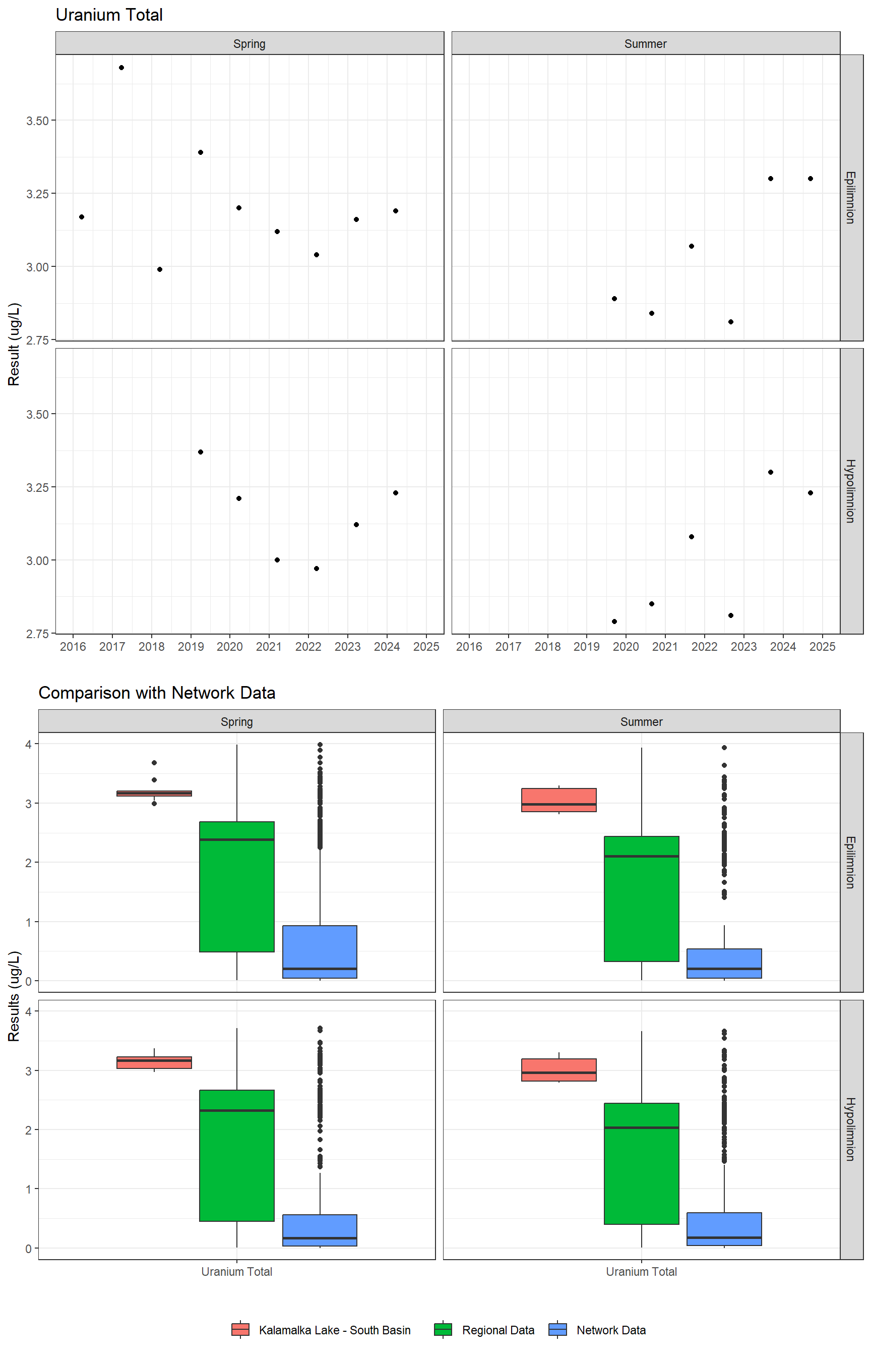 Series of plots showing results for total metals