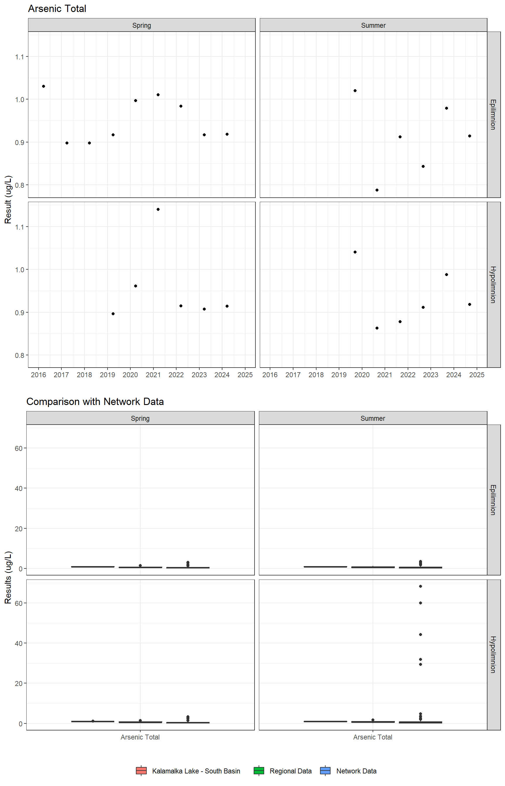 Series of plots showing results for total metals